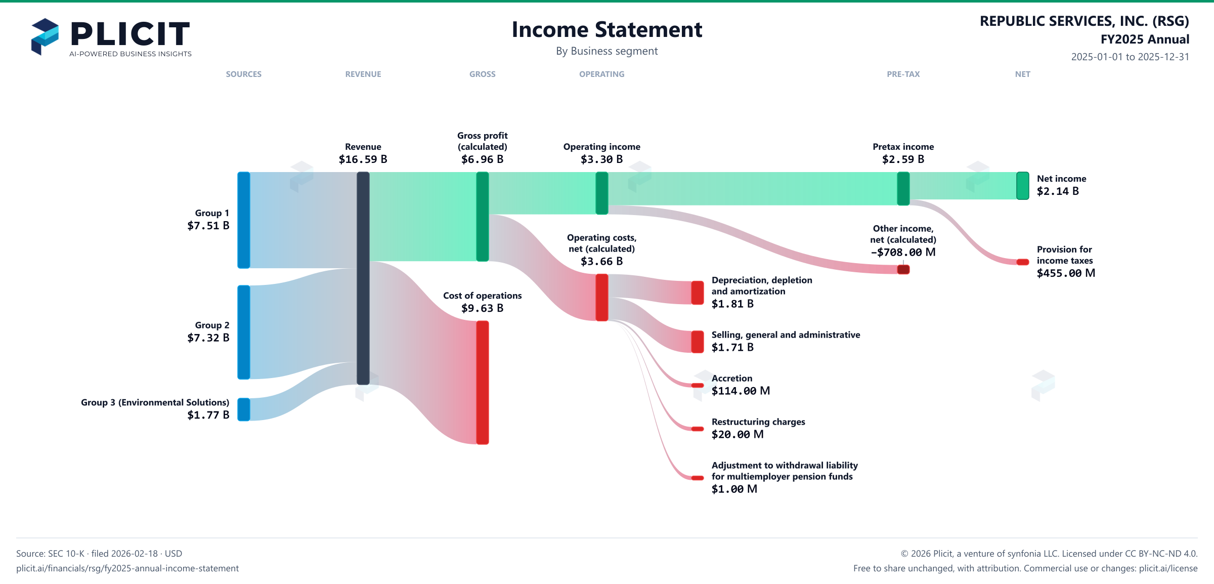 REPUBLIC SERVICES, INC. (RSG) FY2025 Annual Revenue by Business Segment Sankey chart