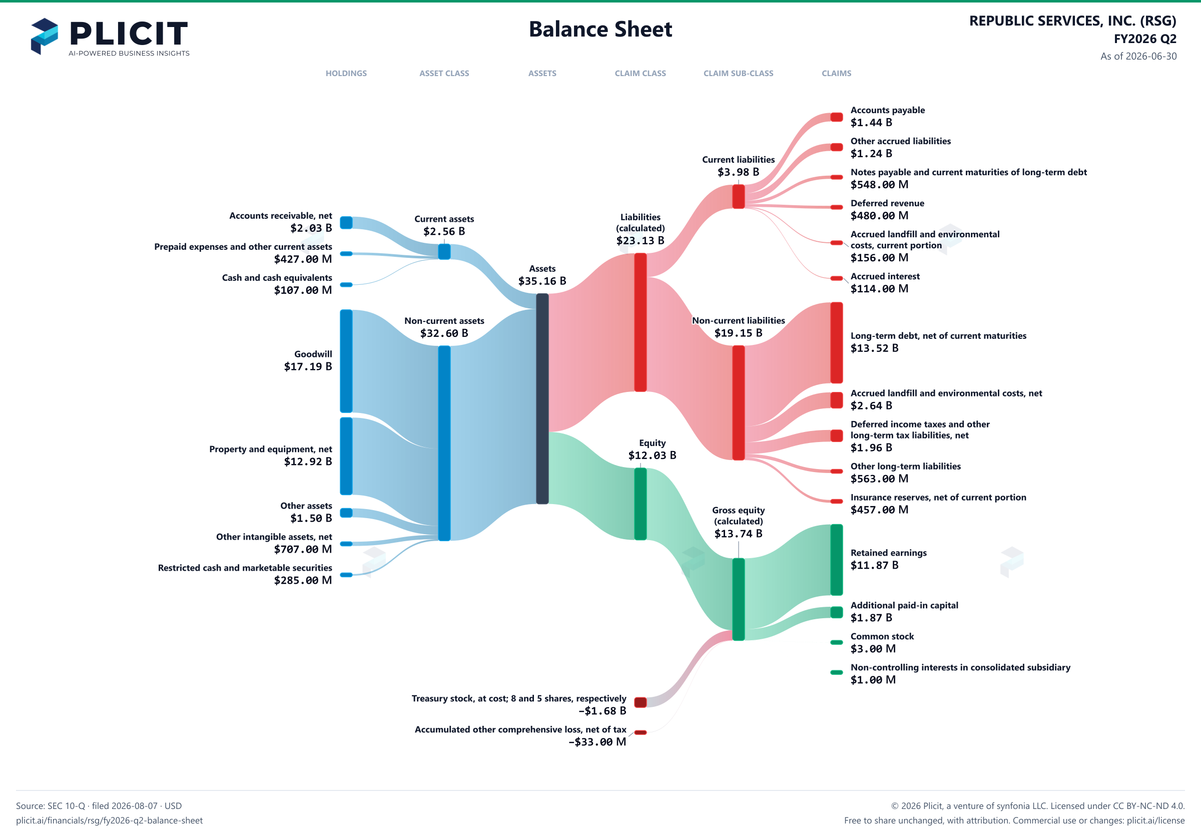 REPUBLIC SERVICES, INC. (RSG) FY2026 Q2 Balance Sheet Sankey chart