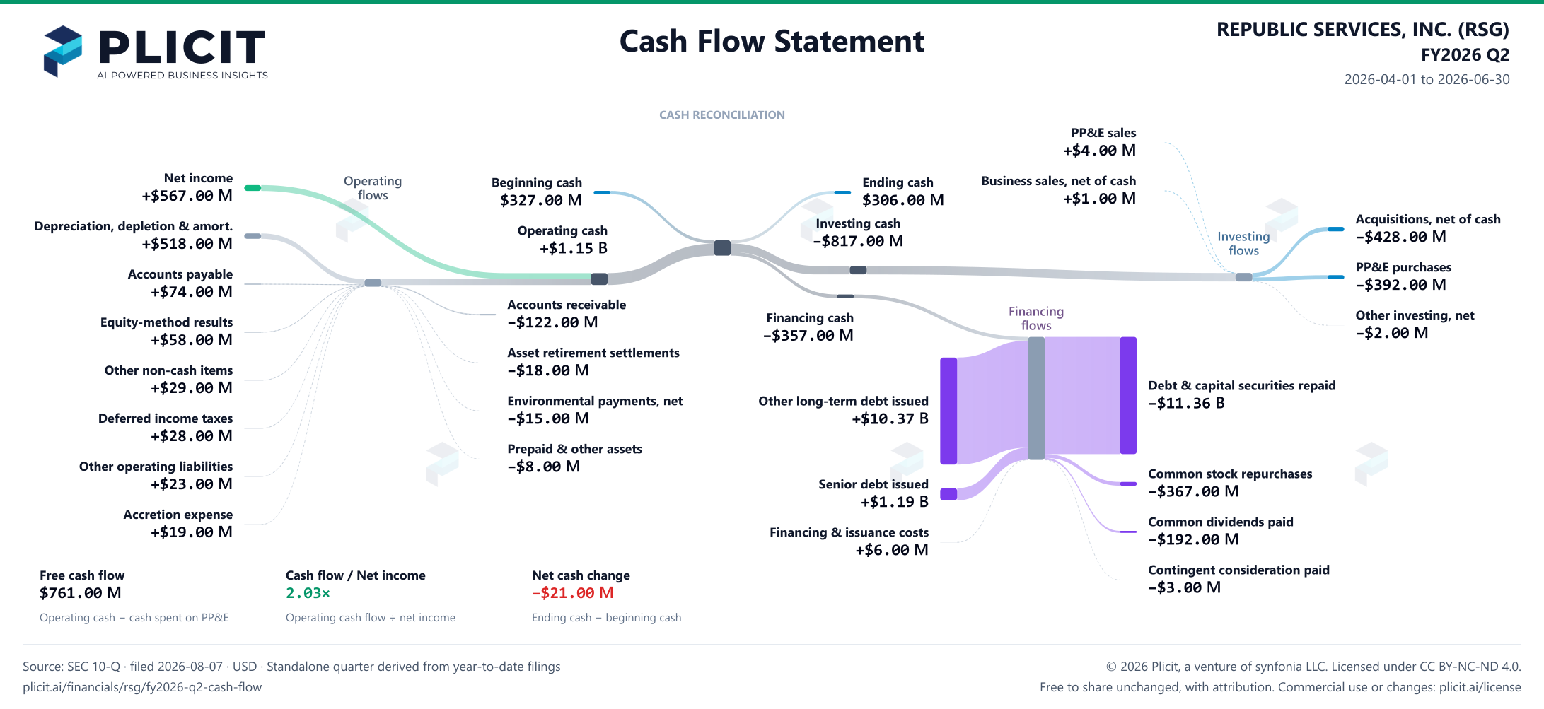 REPUBLIC SERVICES, INC. (RSG) FY2026 Q2 Statement of Cash Flows Sankey chart