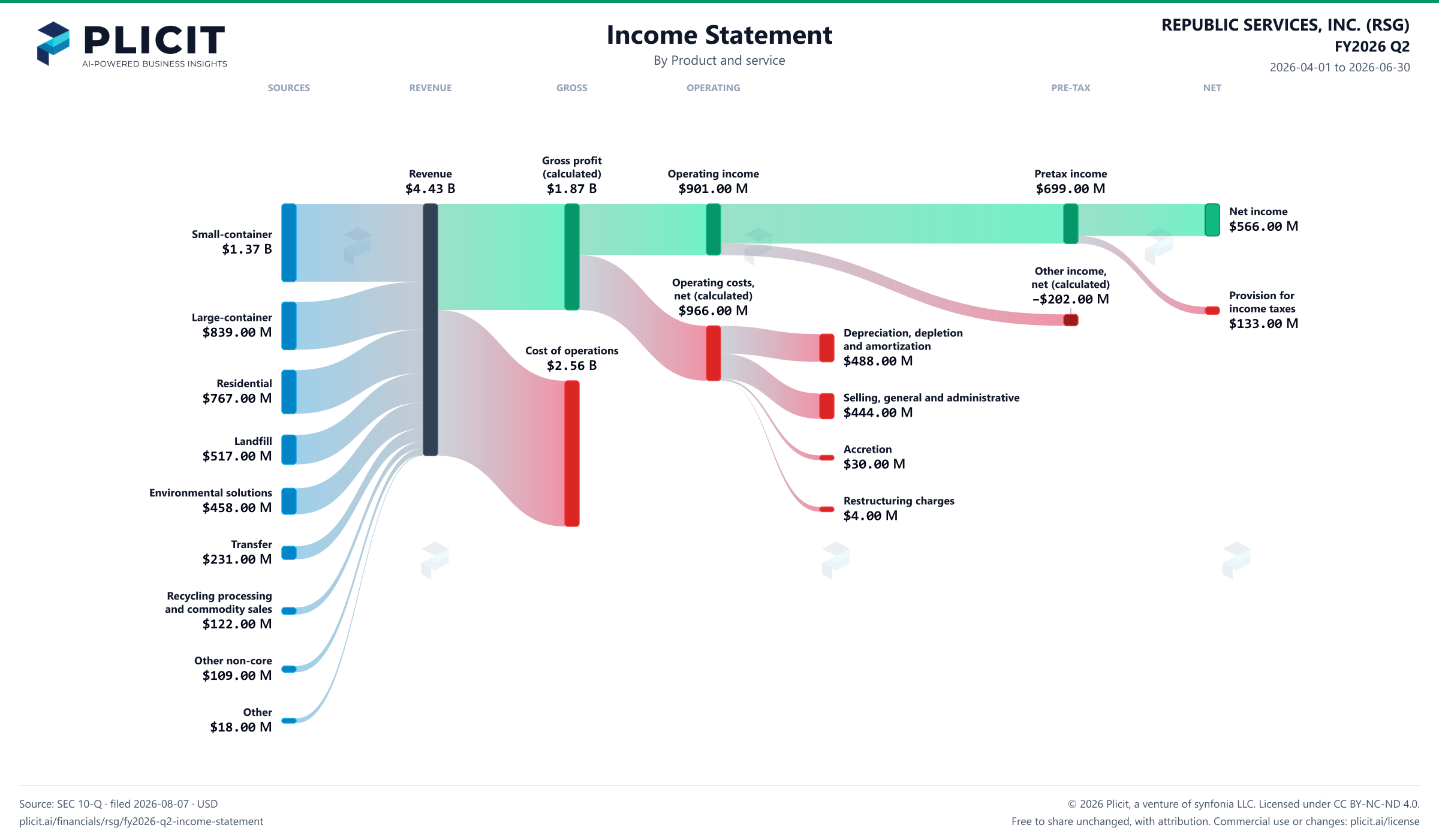 REPUBLIC SERVICES, INC. (RSG) FY2026 Q2 P&L / Income Statement Sankey chart, Product and service view