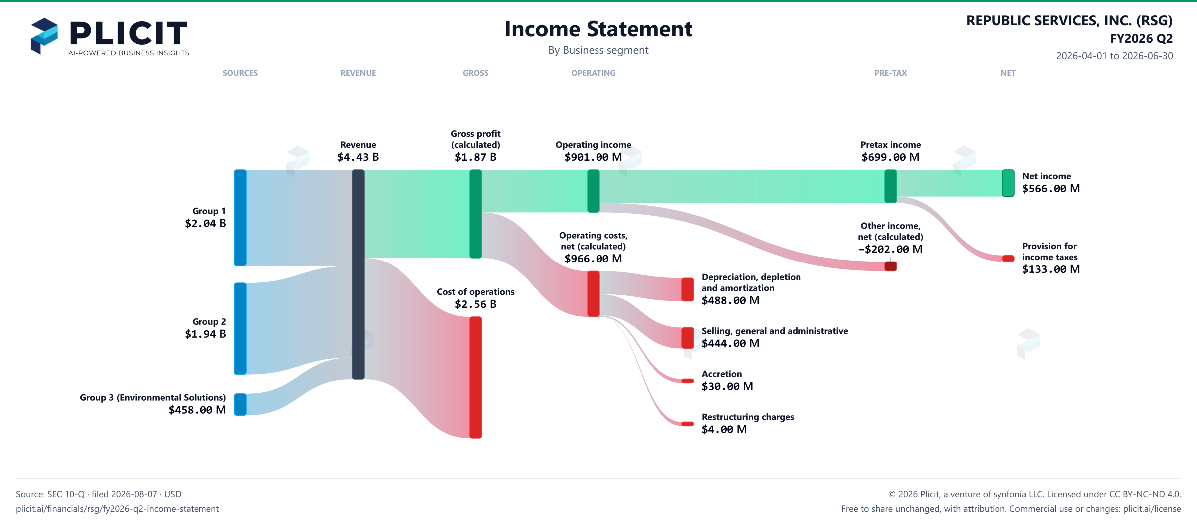 REPUBLIC SERVICES, INC. (RSG) FY2026 Q2 Revenue by Business Segment Sankey chart