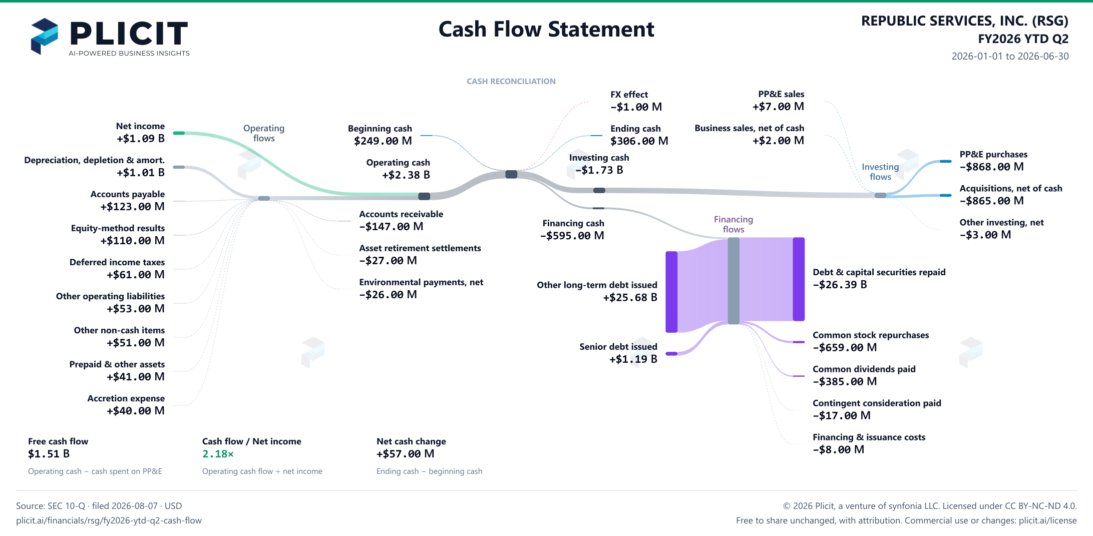REPUBLIC SERVICES, INC. (RSG) FY2026 YTD Q2 Statement of Cash Flows Sankey chart