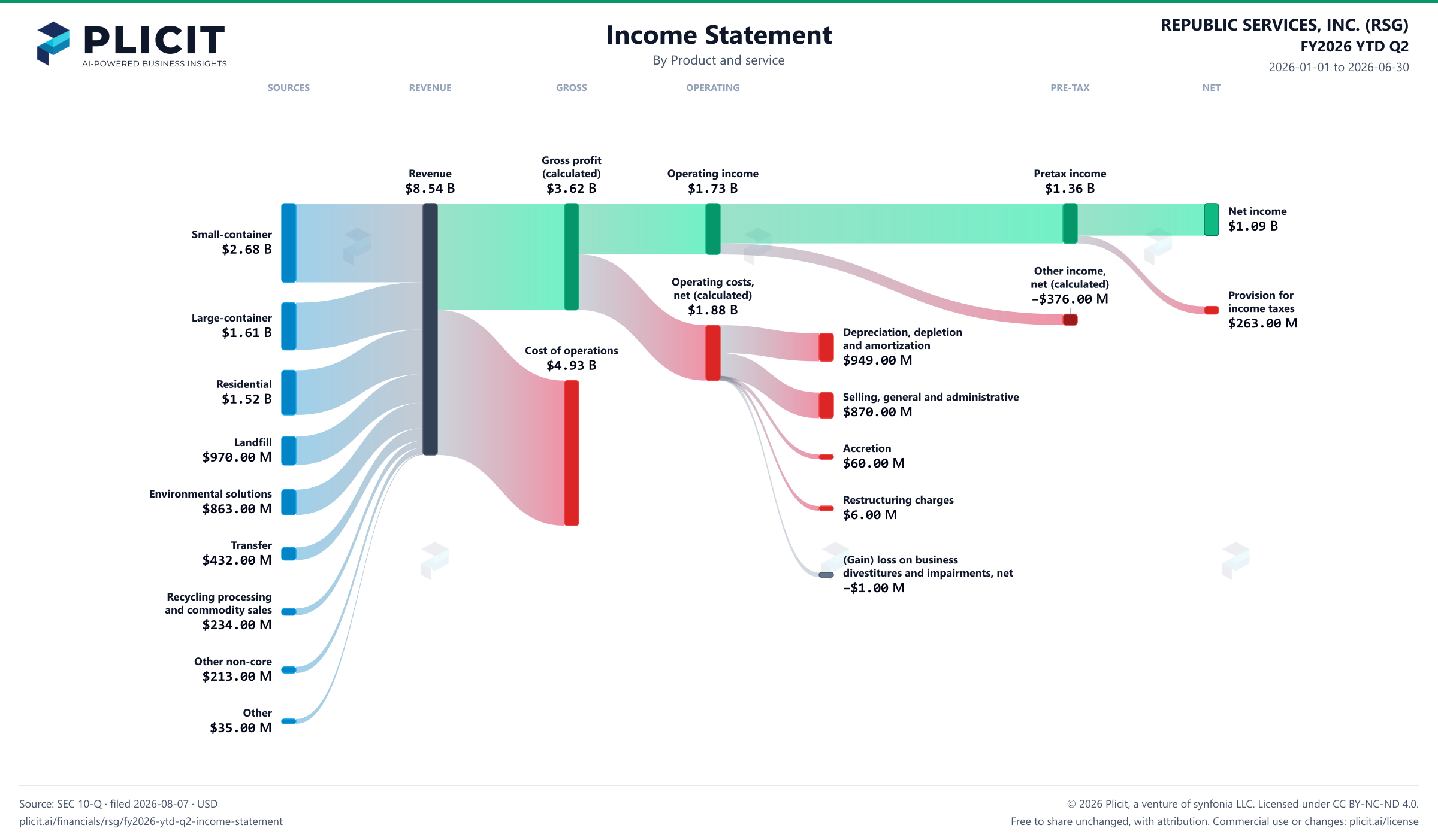 REPUBLIC SERVICES, INC. (RSG) FY2026 YTD Q2 P&L / Income Statement Sankey chart, Product and service view