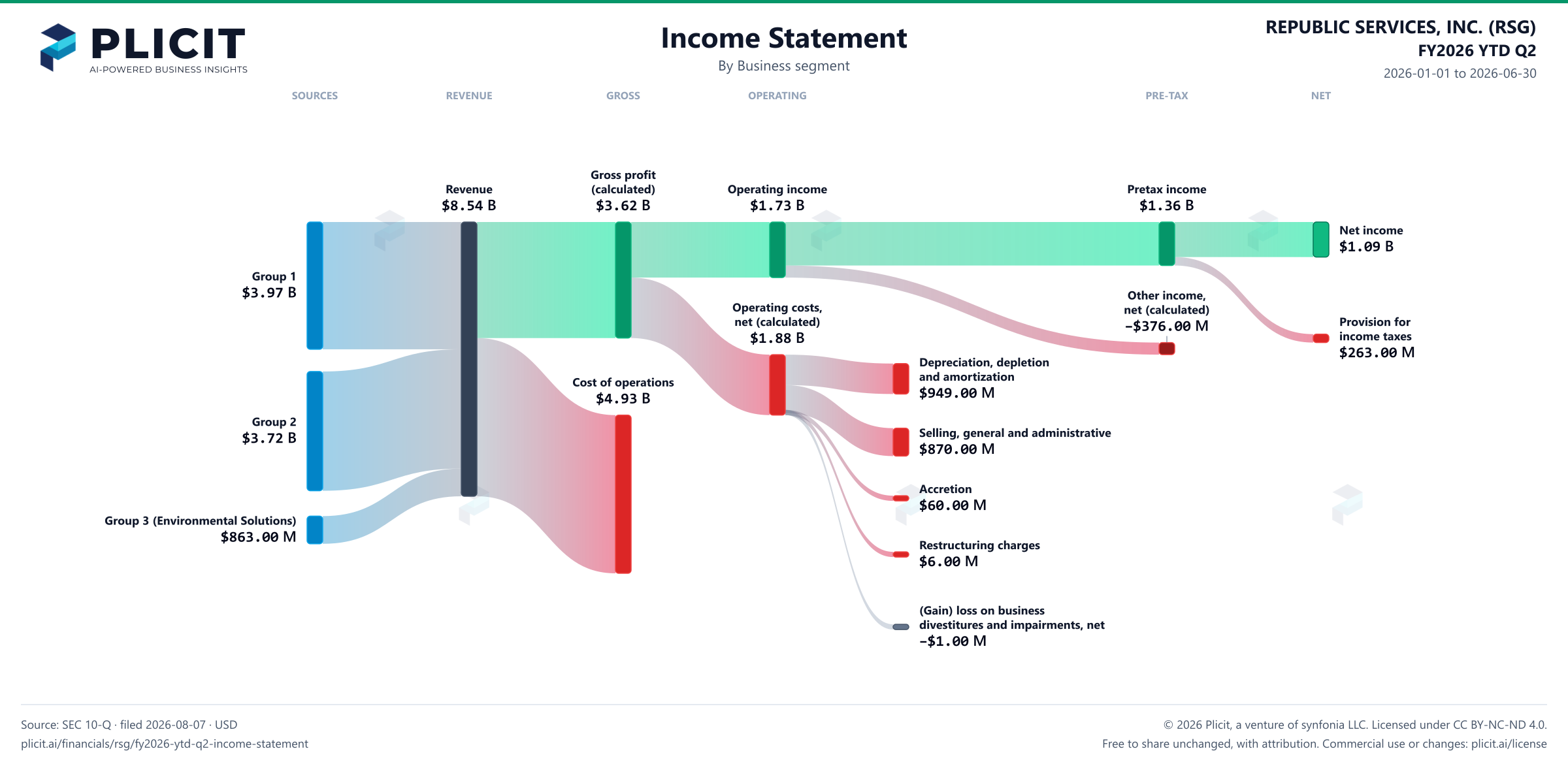 REPUBLIC SERVICES, INC. (RSG) FY2026 YTD Q2 Revenue by Business Segment Sankey chart