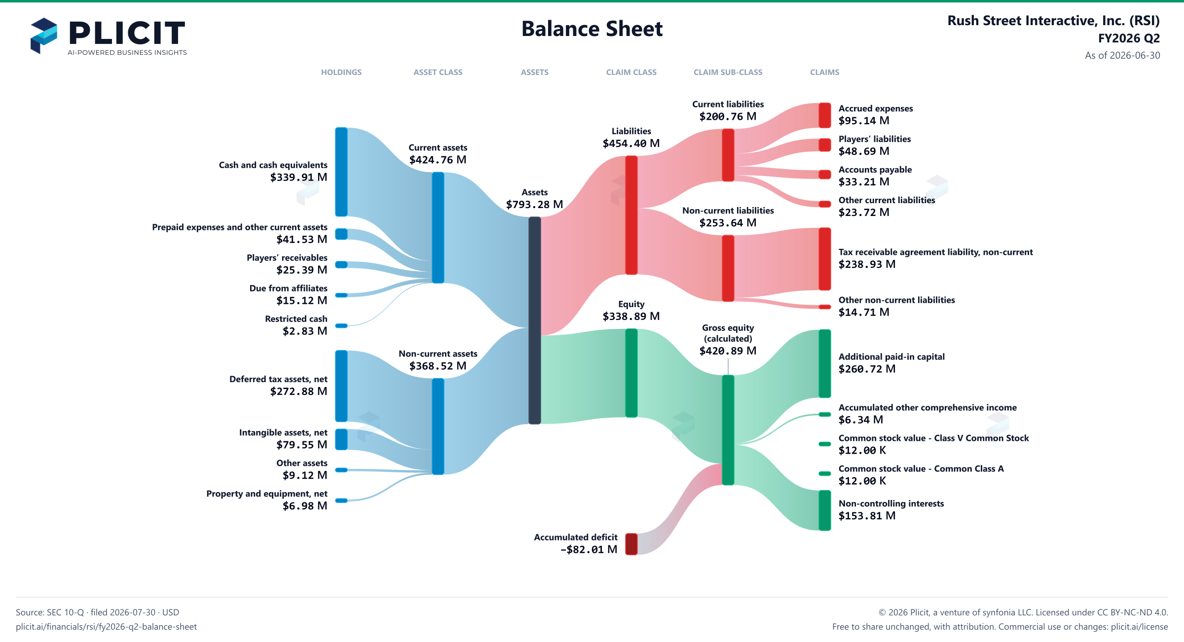 Rush Street Interactive, Inc. (RSI) FY2026 Q2 Balance Sheet Sankey chart