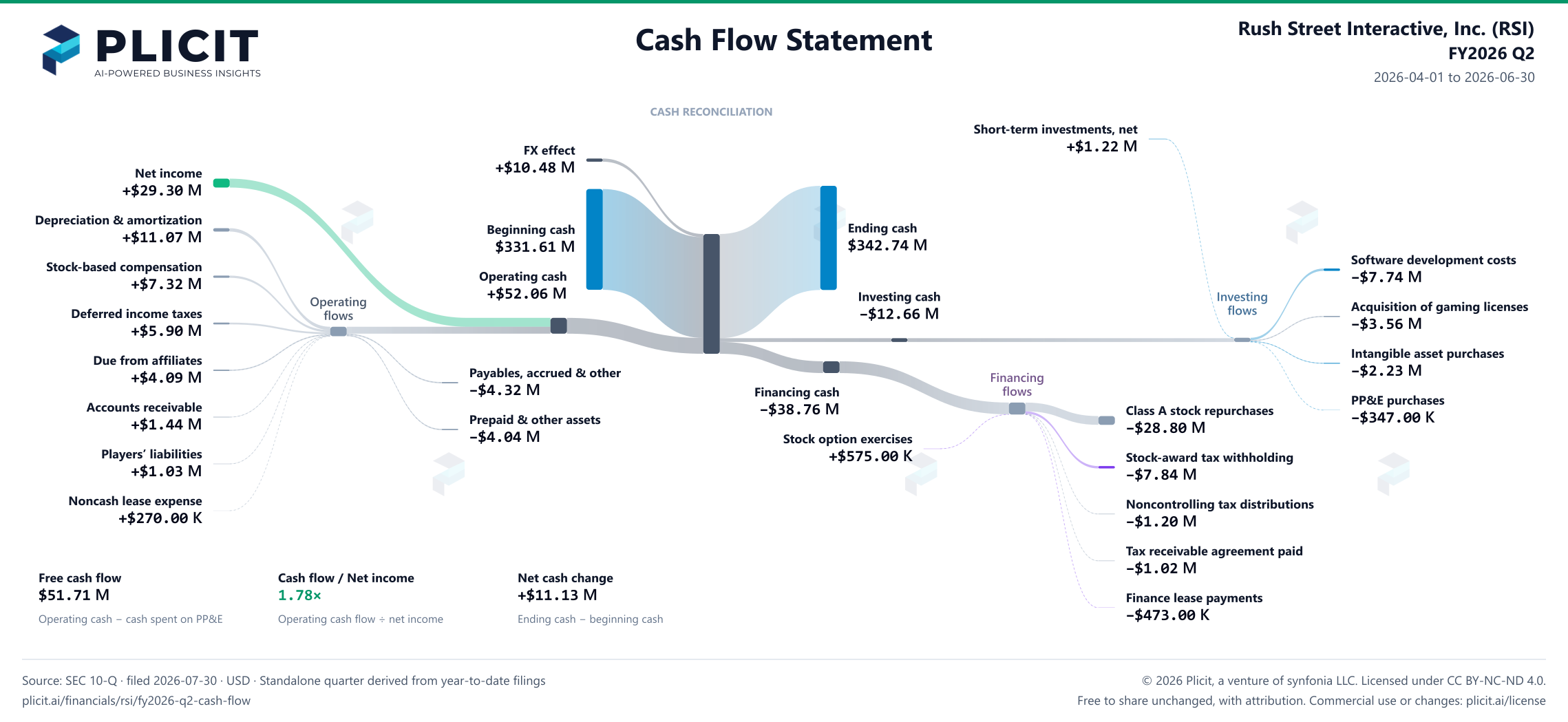 Rush Street Interactive, Inc. (RSI) FY2026 Q2 Statement of Cash Flows Sankey chart