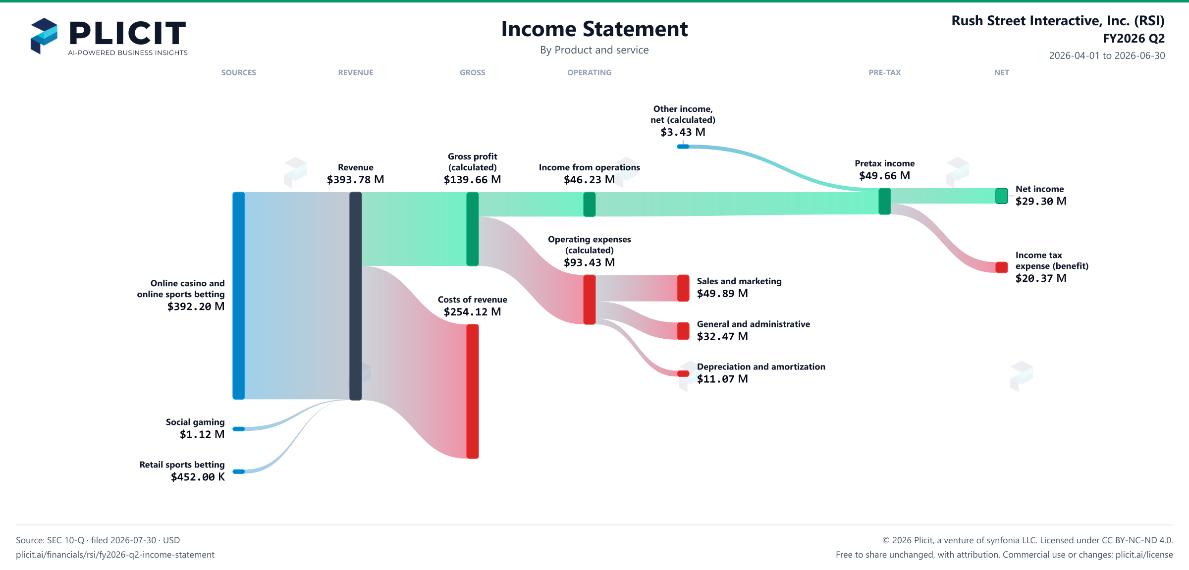 Rush Street Interactive, Inc. (RSI) FY2026 Q2 P&L / Income Statement Sankey chart, Product and service view