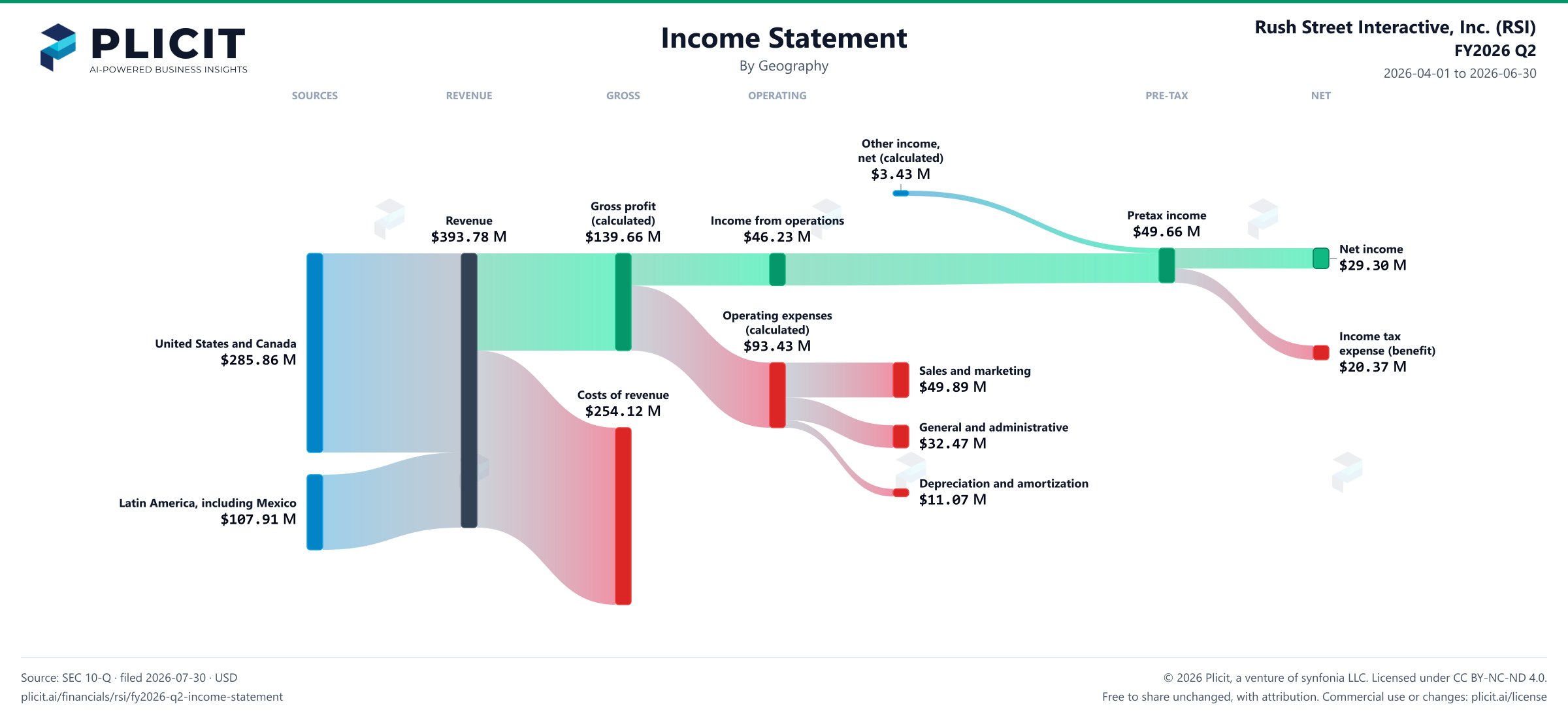 Rush Street Interactive, Inc. (RSI) FY2026 Q2 Revenue by Geography Sankey chart