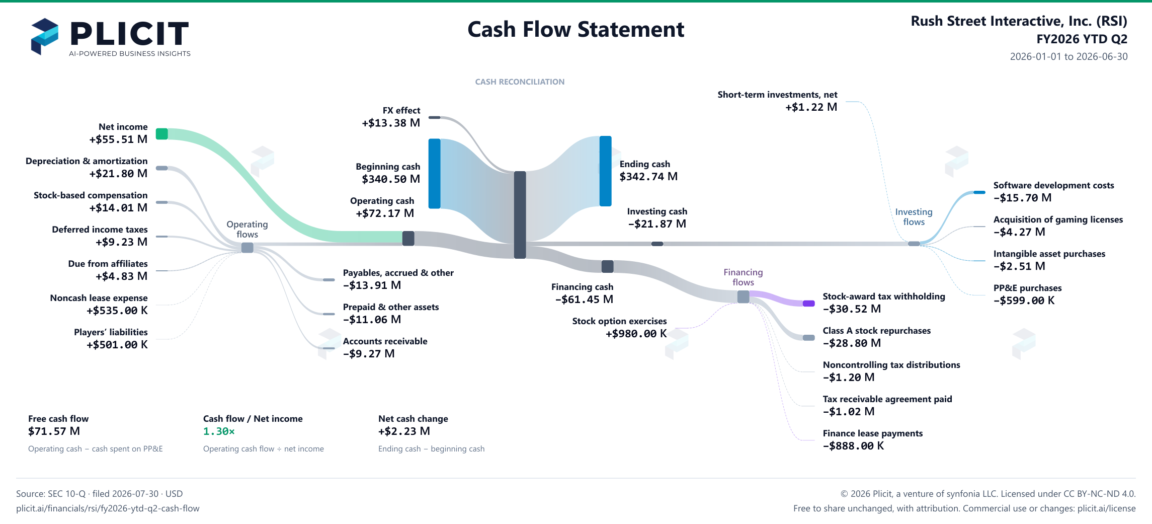 Rush Street Interactive, Inc. (RSI) FY2026 YTD Q2 Statement of Cash Flows Sankey chart