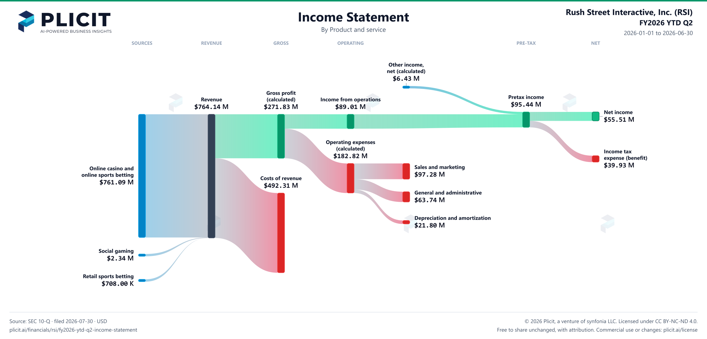 Rush Street Interactive, Inc. (RSI) FY2026 YTD Q2 P&L / Income Statement Sankey chart, Product and service view