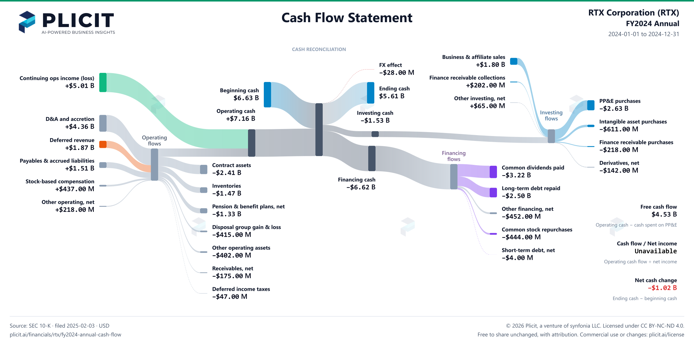 RTX Corporation (RTX) FY2024 Annual Statement of Cash Flows Sankey chart