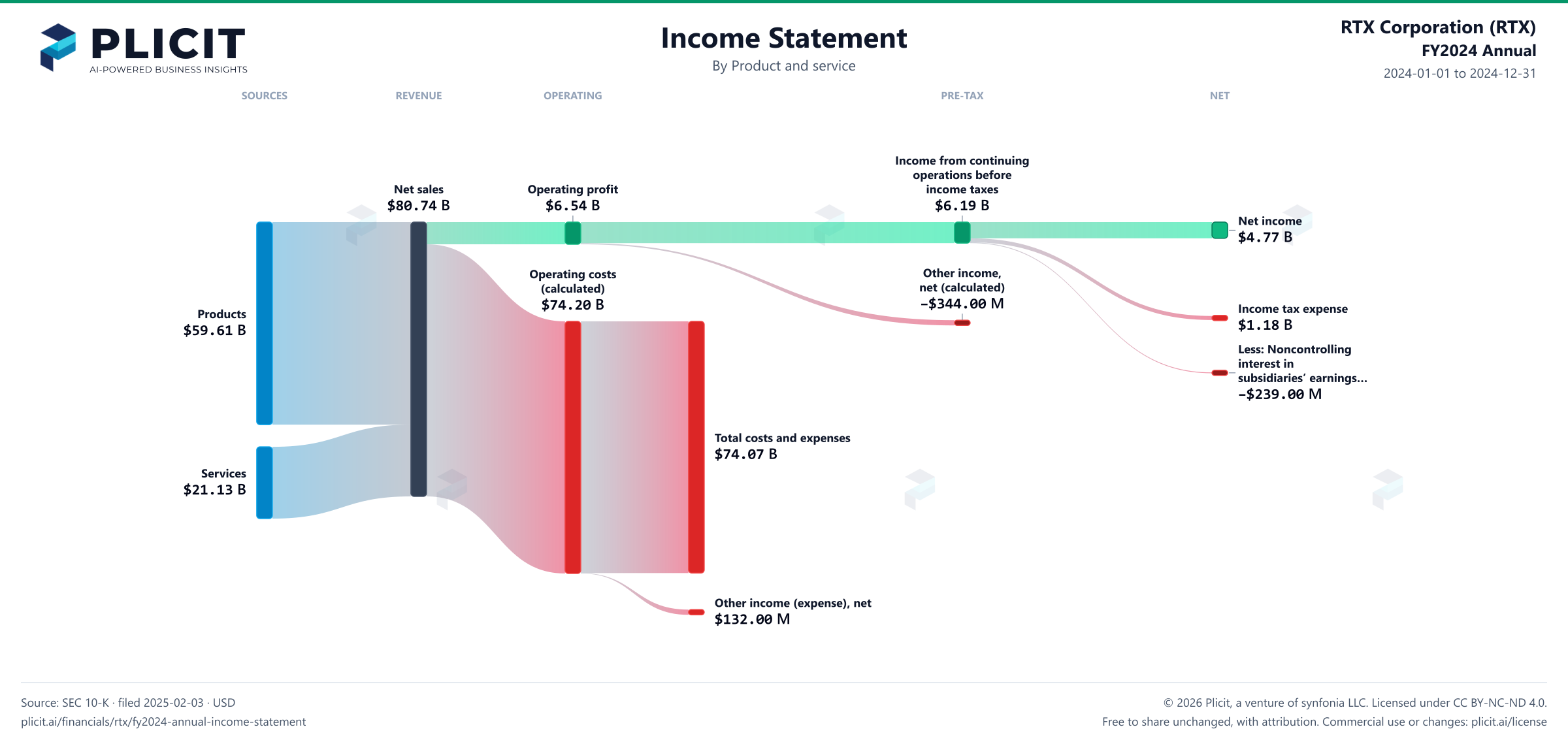 RTX Corporation (RTX) FY2024 Annual P&L / Income Statement Sankey chart, Product and service view