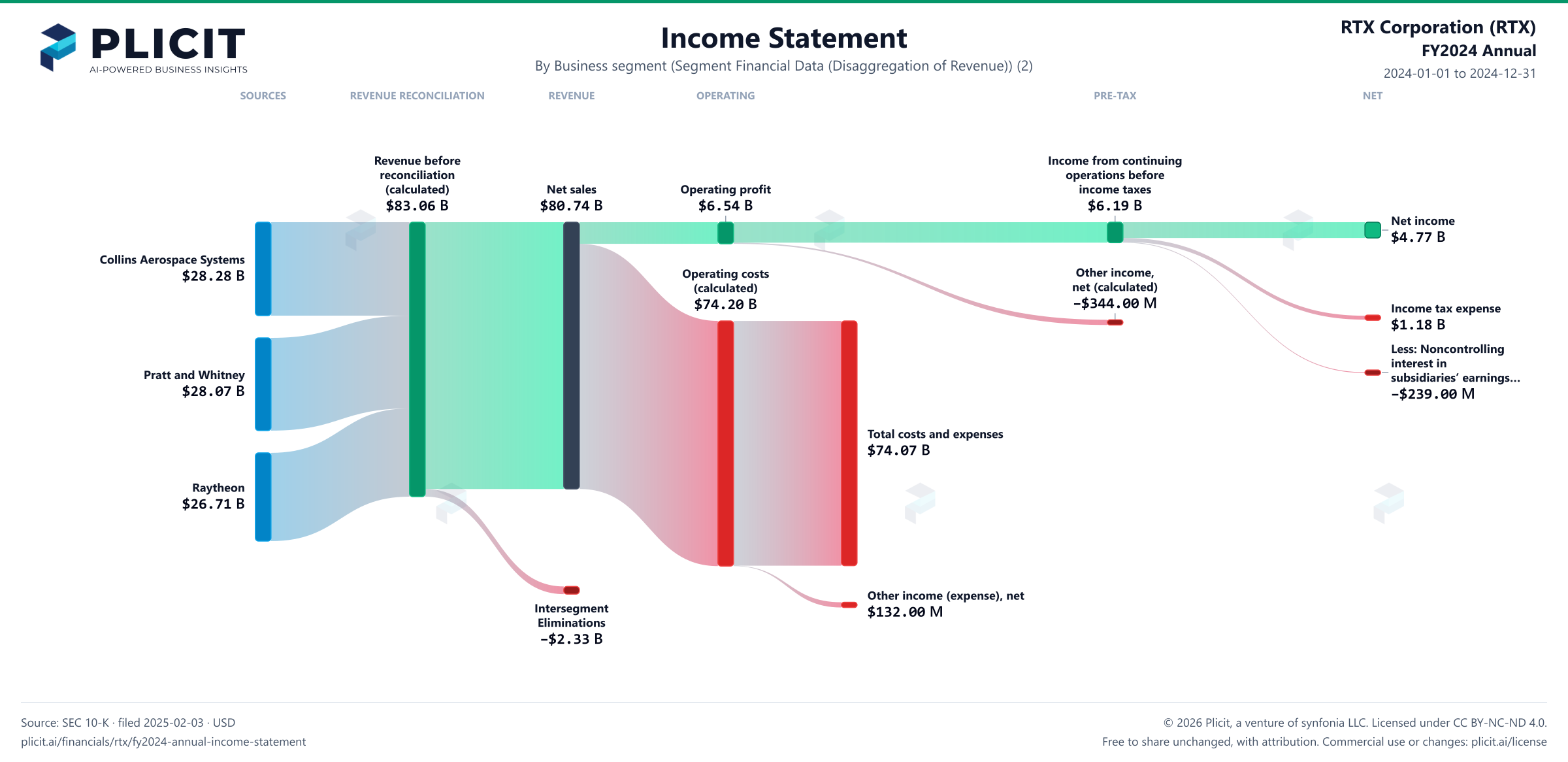 RTX Corporation (RTX) FY2024 Annual Revenue by Business Segment (2) Sankey chart