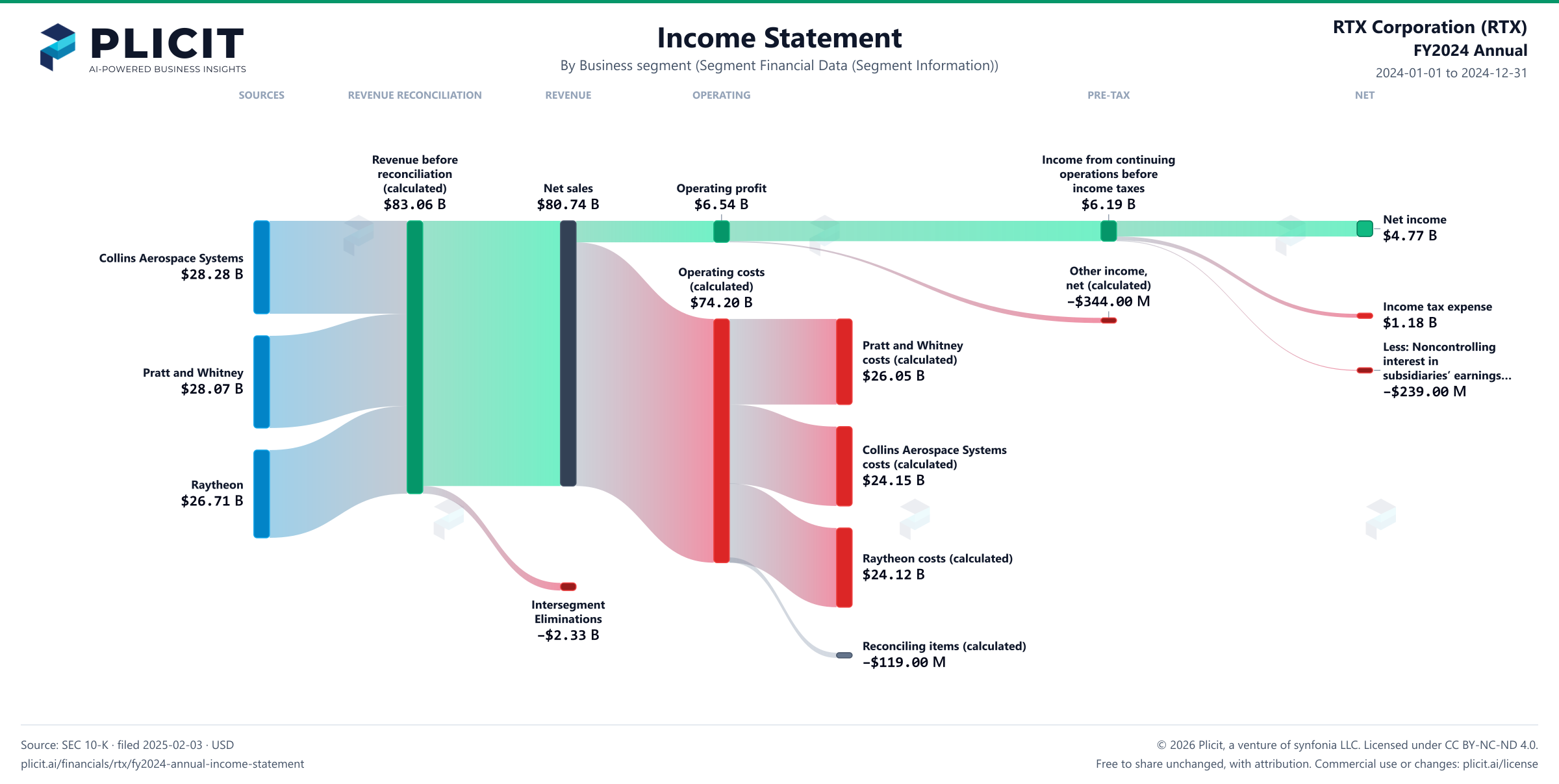 RTX Corporation (RTX) FY2024 Annual Revenue by Business Segment (3) Sankey chart