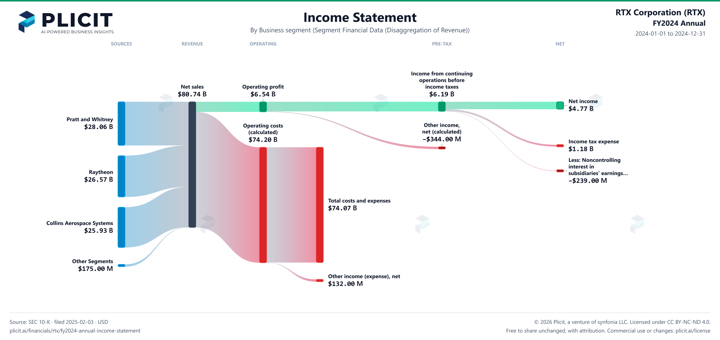 RTX Corporation (RTX) FY2024 Annual Revenue by Business Segment Sankey chart