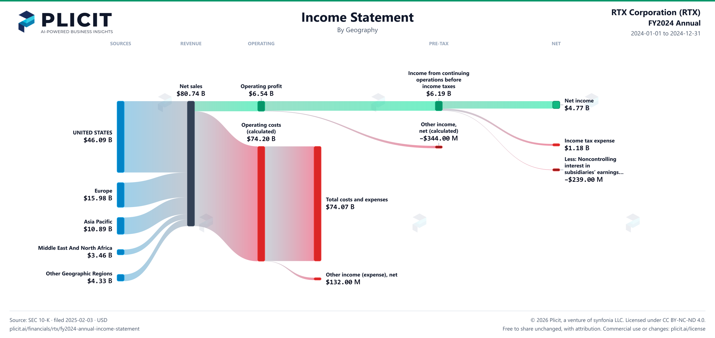 RTX Corporation (RTX) FY2024 Annual Revenue by Geography Sankey chart