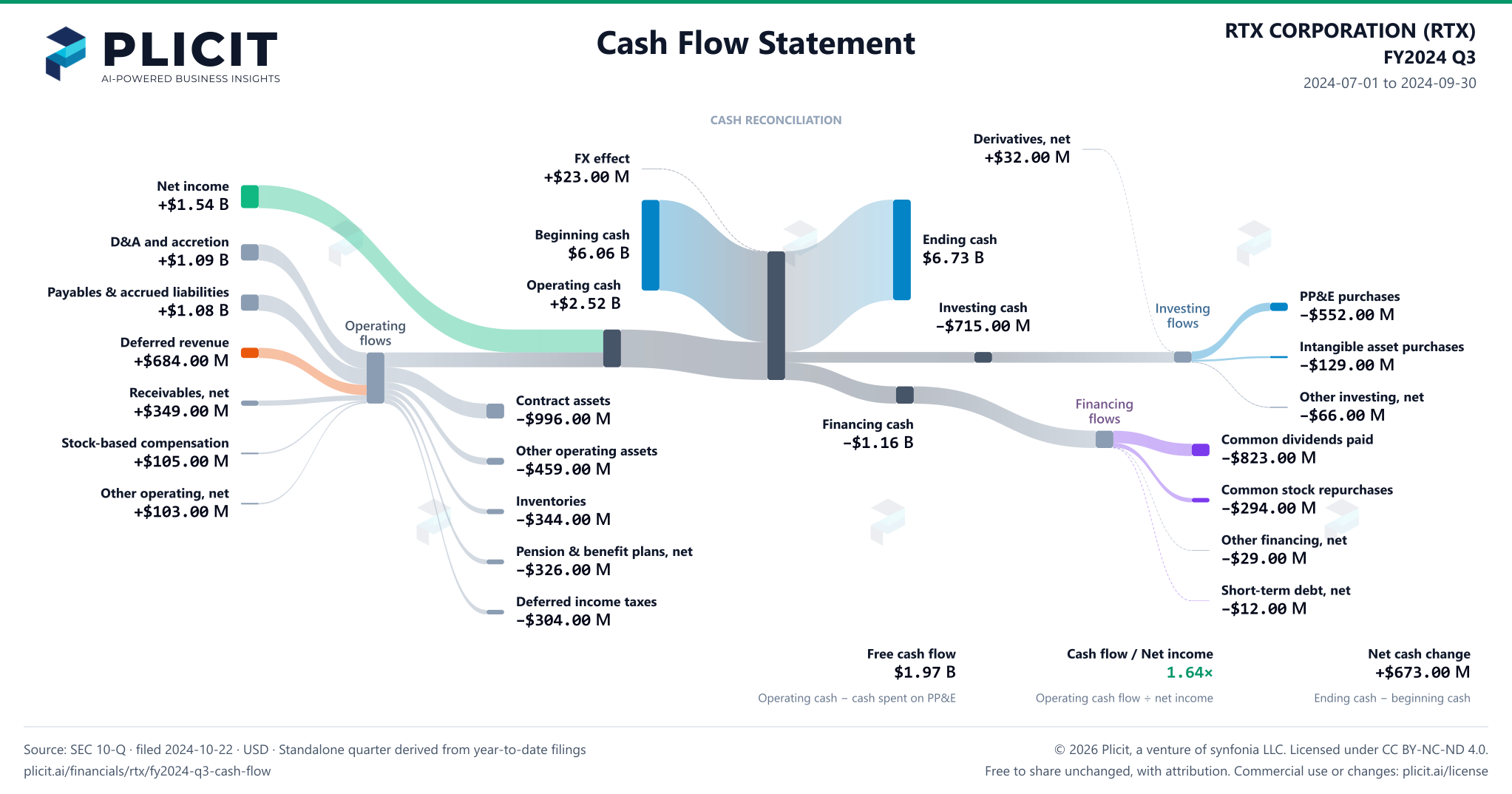 RTX CORPORATION (RTX) FY2024 Q3 Statement of Cash Flows Sankey chart