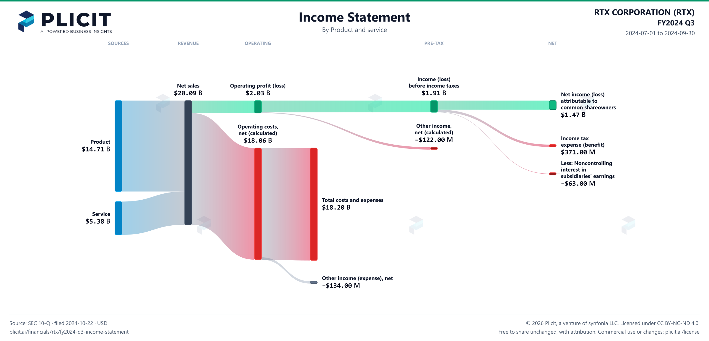 RTX CORPORATION (RTX) FY2024 Q3 P&L / Income Statement Sankey chart, Product and service view
