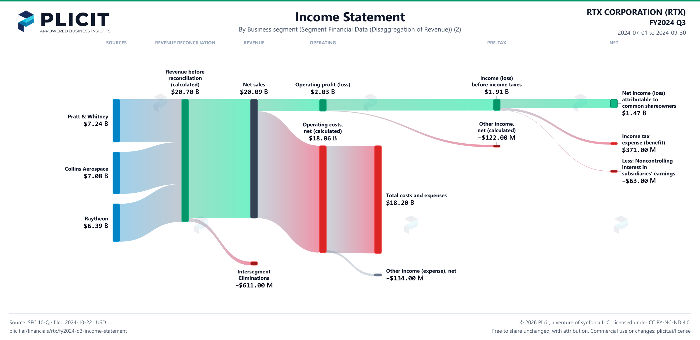 RTX CORPORATION (RTX) FY2024 Q3 Revenue by Business Segment (2) Sankey chart