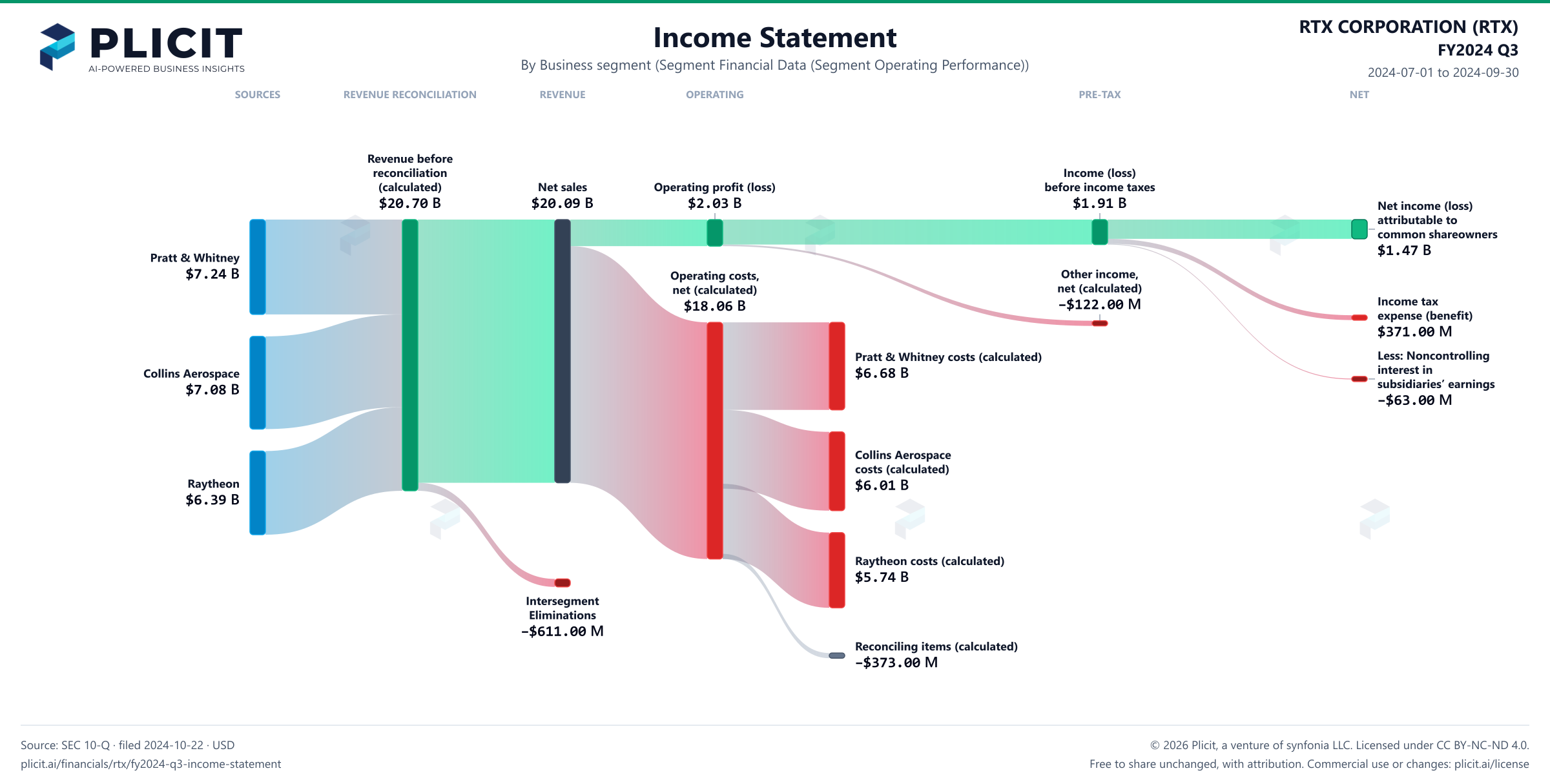 RTX CORPORATION (RTX) FY2024 Q3 Revenue by Business Segment (3) Sankey chart