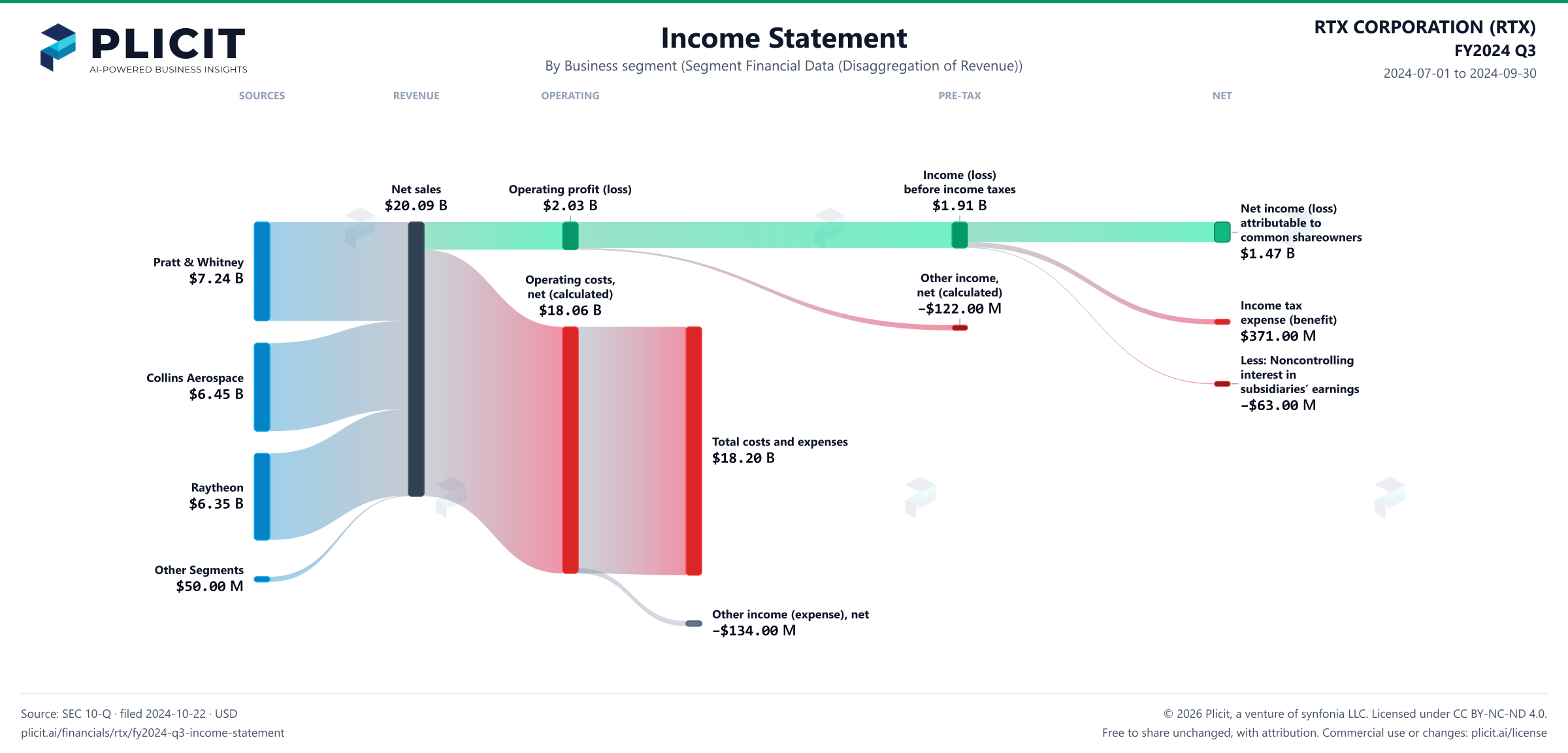 RTX CORPORATION (RTX) FY2024 Q3 Revenue by Business Segment Sankey chart