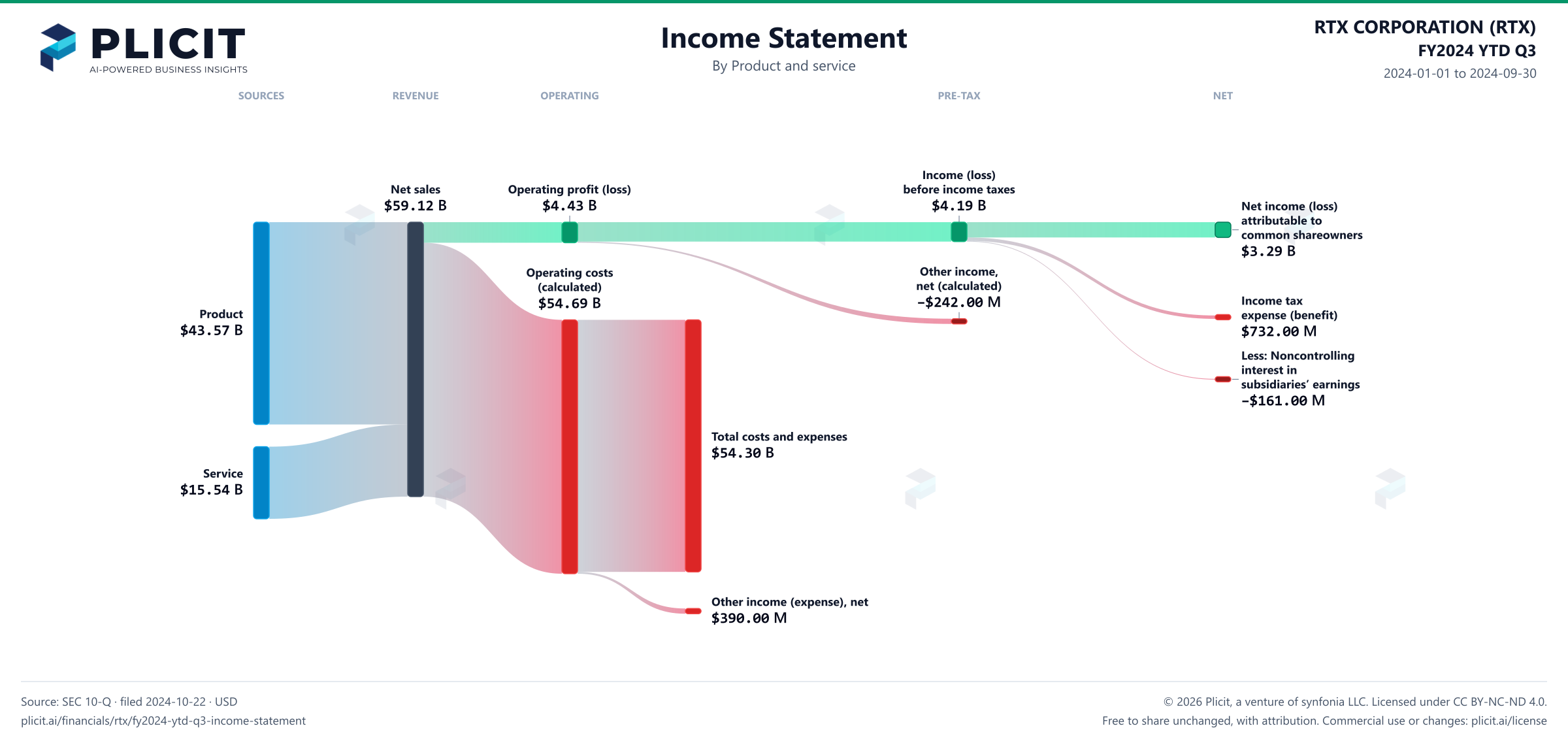 RTX CORPORATION (RTX) FY2024 YTD Q3 P&L / Income Statement Sankey chart, Product and service view