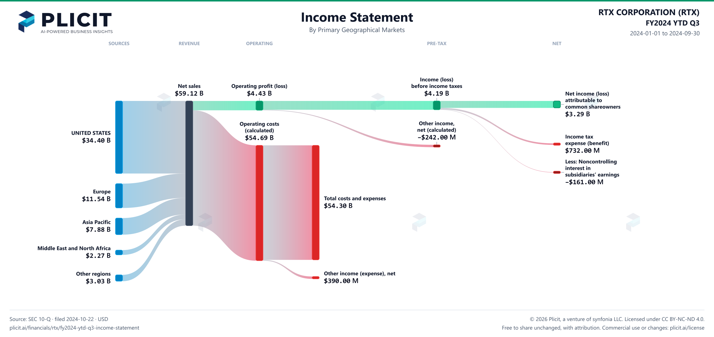 RTX CORPORATION (RTX) FY2024 YTD Q3 Revenue by Primary Geographical Markets Sankey chart
