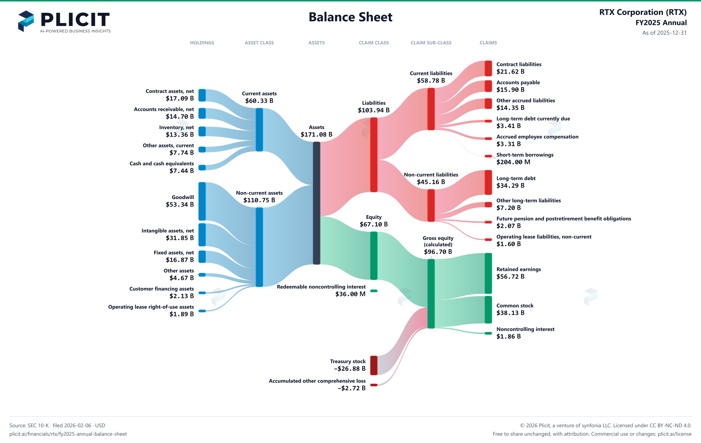 RTX Corporation (RTX) FY2025 Annual Balance Sheet Sankey chart