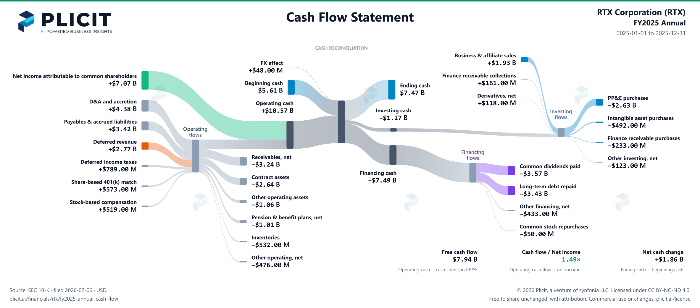 RTX Corporation (RTX) FY2025 Annual Statement of Cash Flows Sankey chart