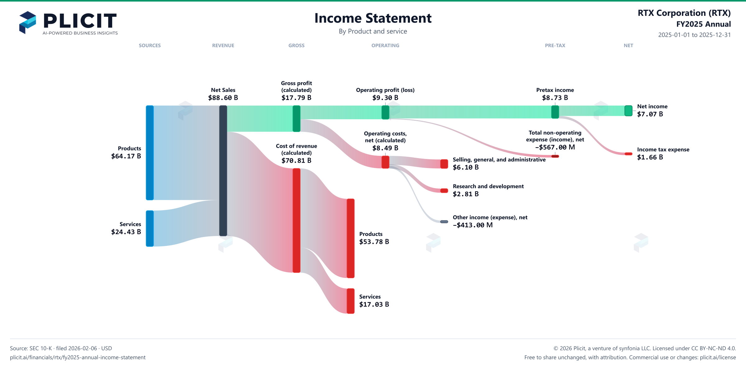RTX Corporation (RTX) FY2025 Annual P&L / Income Statement Sankey chart, Product and service view