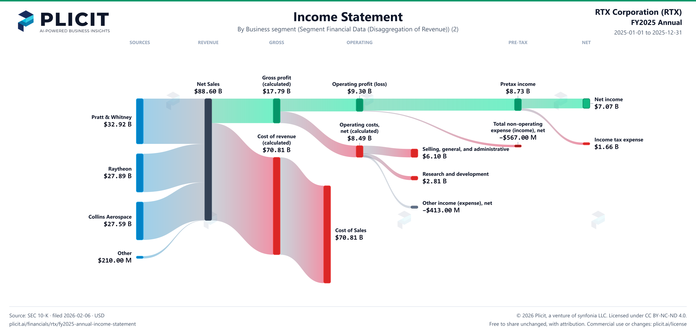 RTX Corporation (RTX) FY2025 Annual Revenue by Business Segment (2) Sankey chart