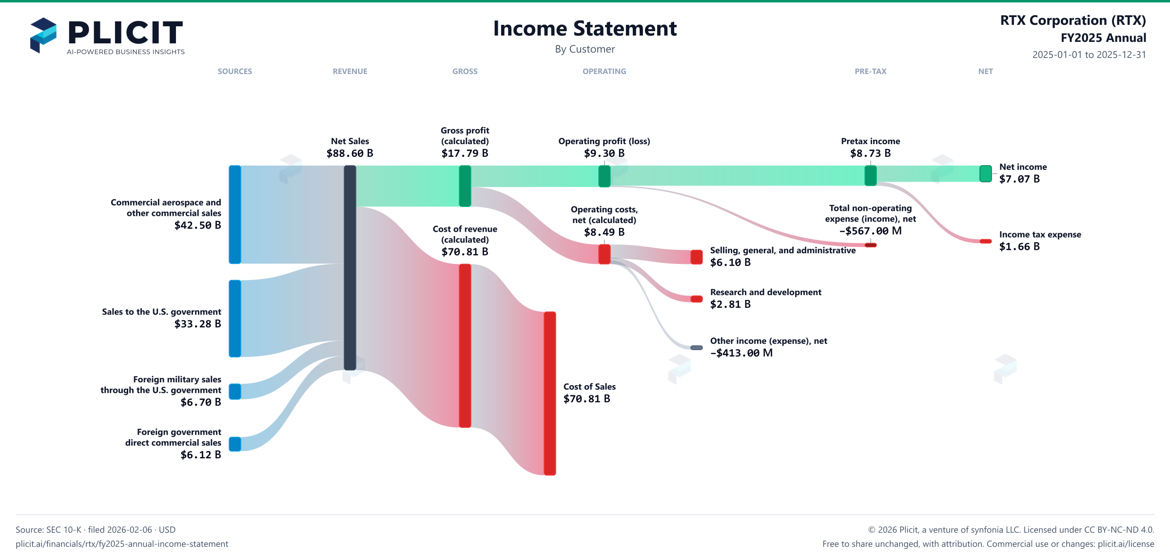 RTX Corporation (RTX) FY2025 Annual Revenue by Customer Sankey chart