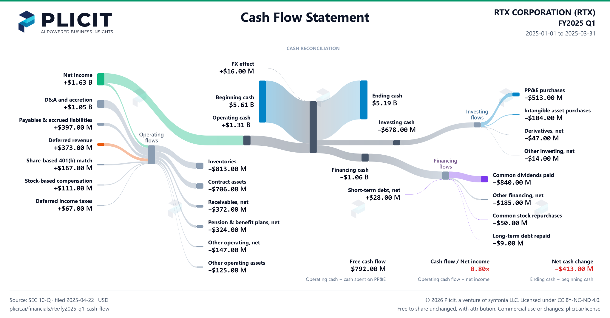 RTX CORPORATION (RTX) FY2025 Q1 Statement of Cash Flows Sankey chart