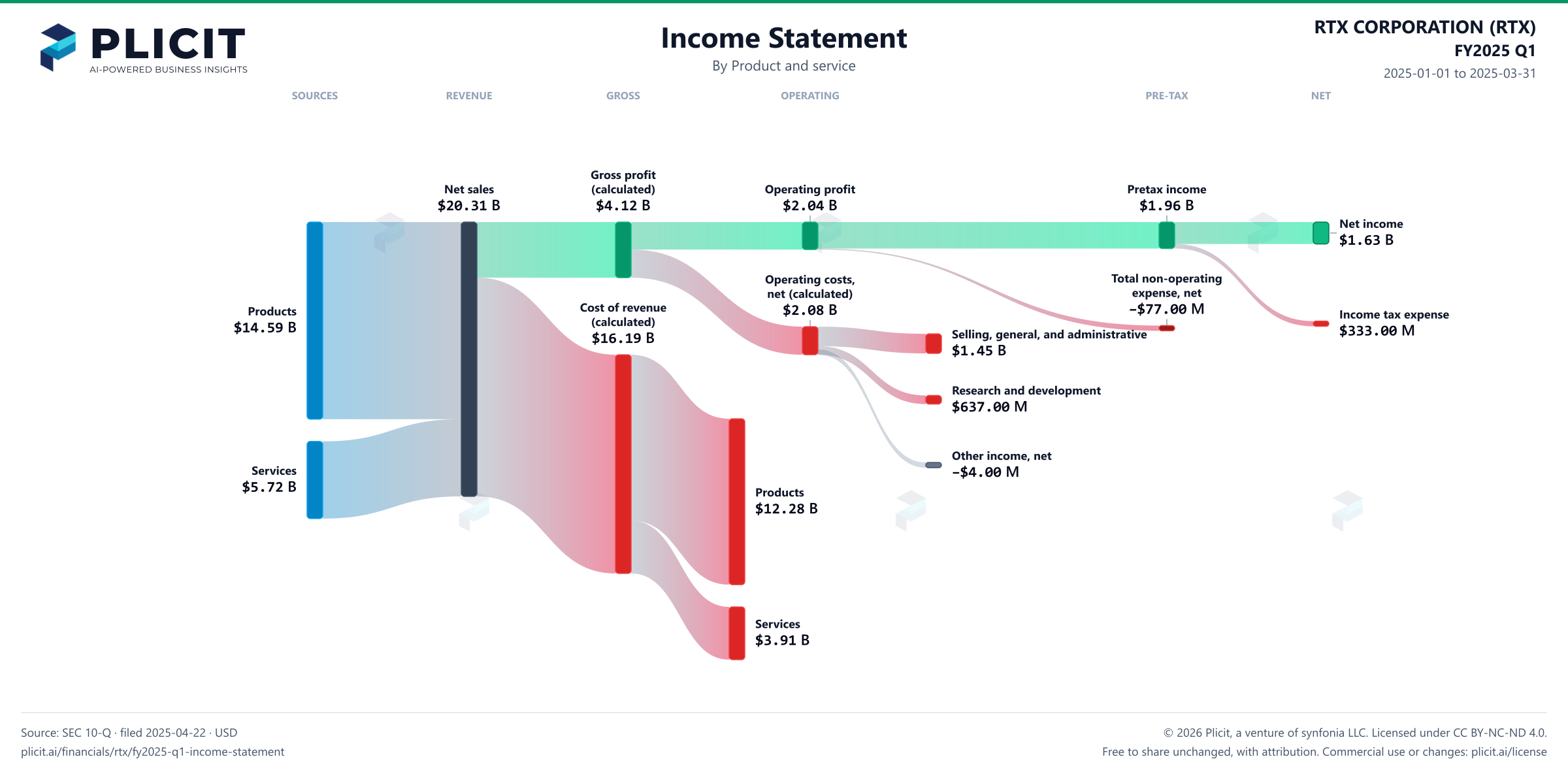 RTX CORPORATION (RTX) FY2025 Q1 P&L / Income Statement Sankey chart, Product and service view
