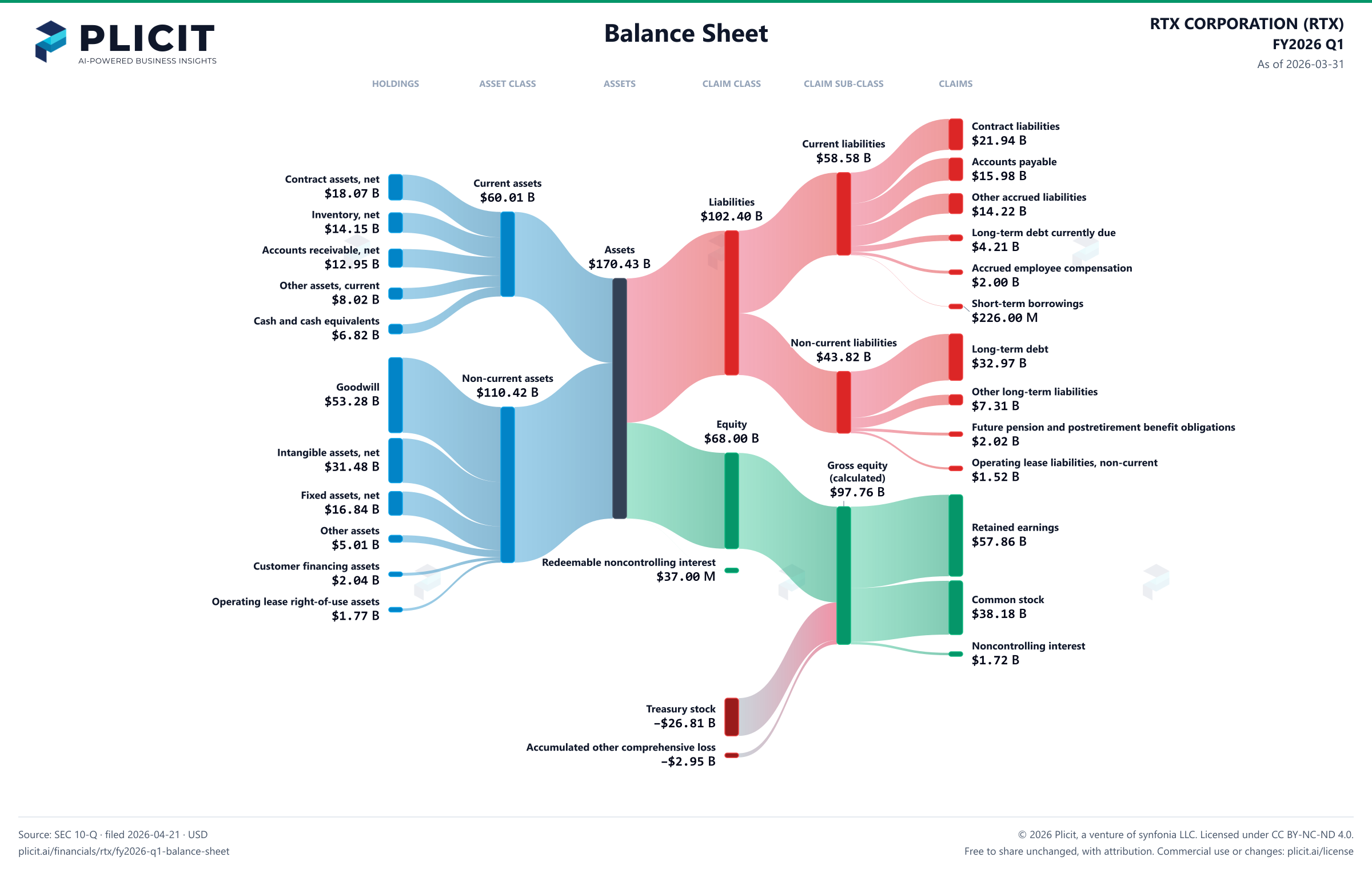 RTX CORPORATION (RTX) FY2026 Q1 Balance Sheet Sankey chart