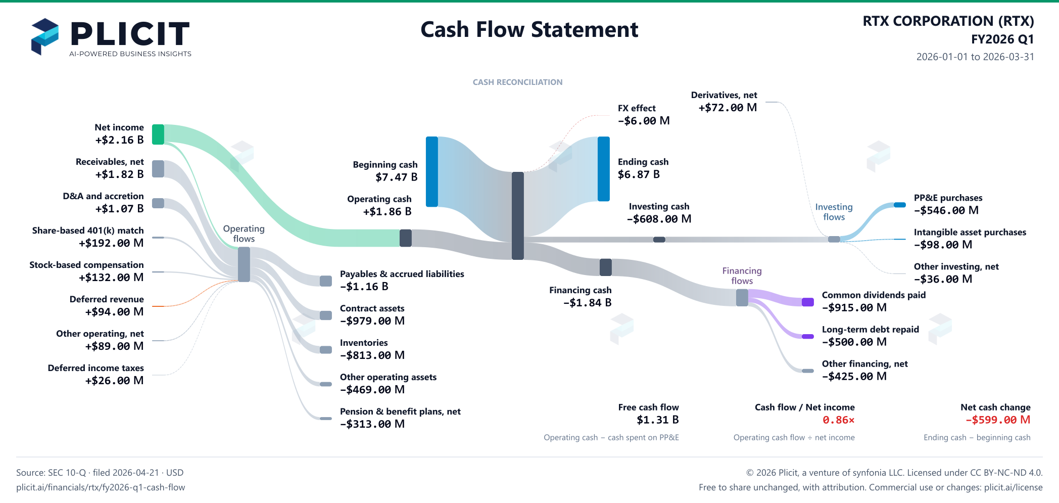RTX CORPORATION (RTX) FY2026 Q1 Statement of Cash Flows Sankey chart