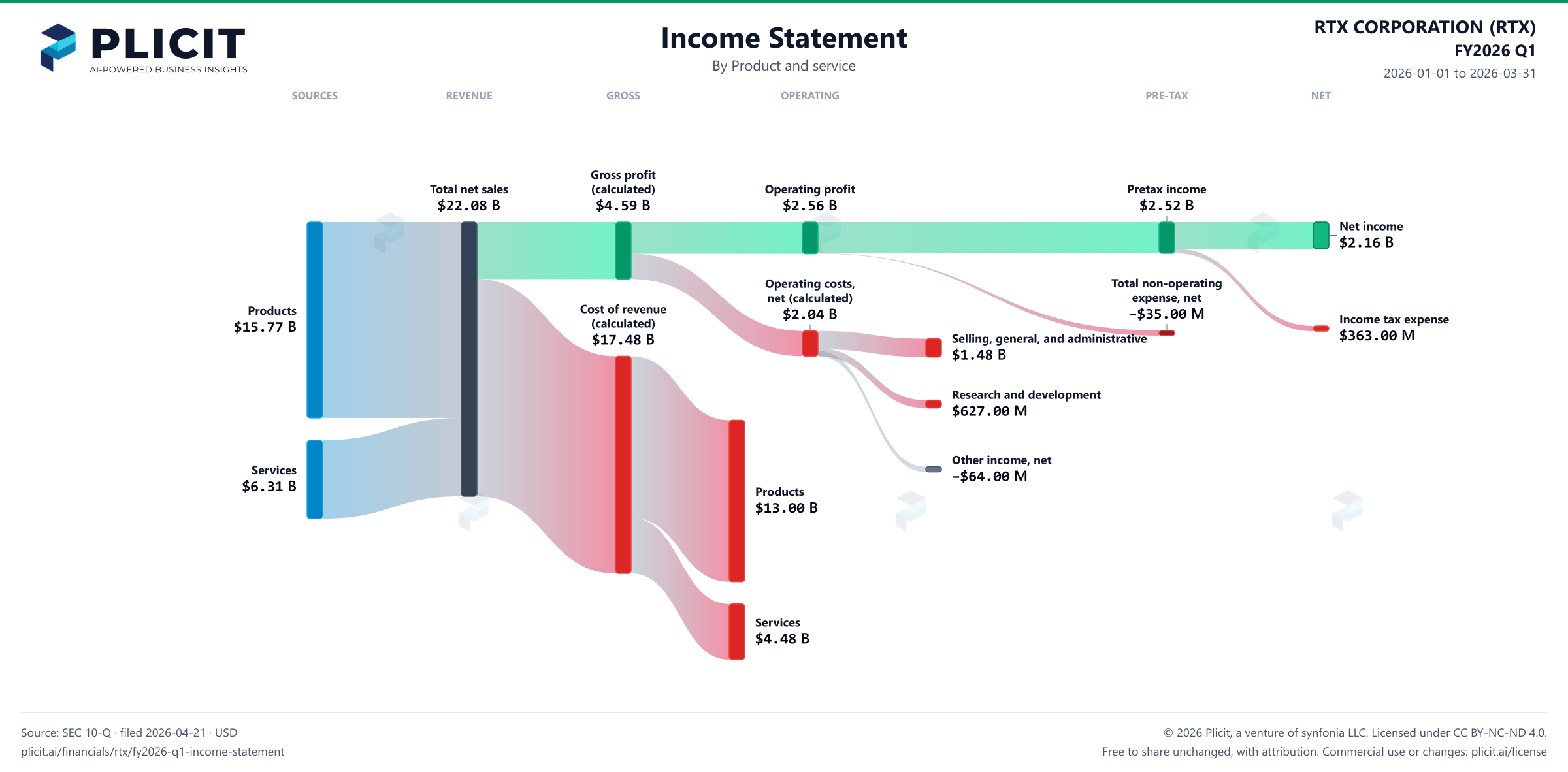 RTX CORPORATION (RTX) FY2026 Q1 P&L / Income Statement Sankey chart, Product and service view