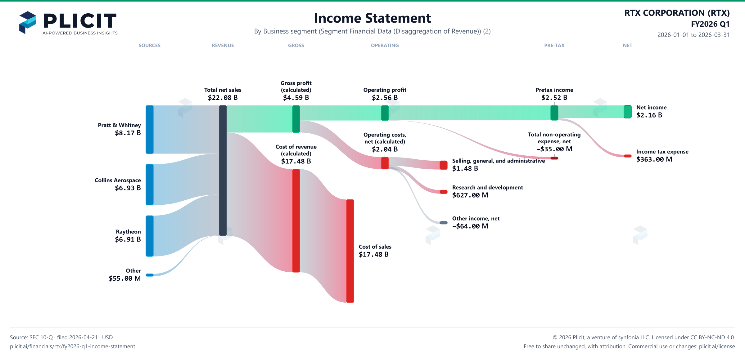 RTX CORPORATION (RTX) FY2026 Q1 Revenue by Business Segment (2) Sankey chart