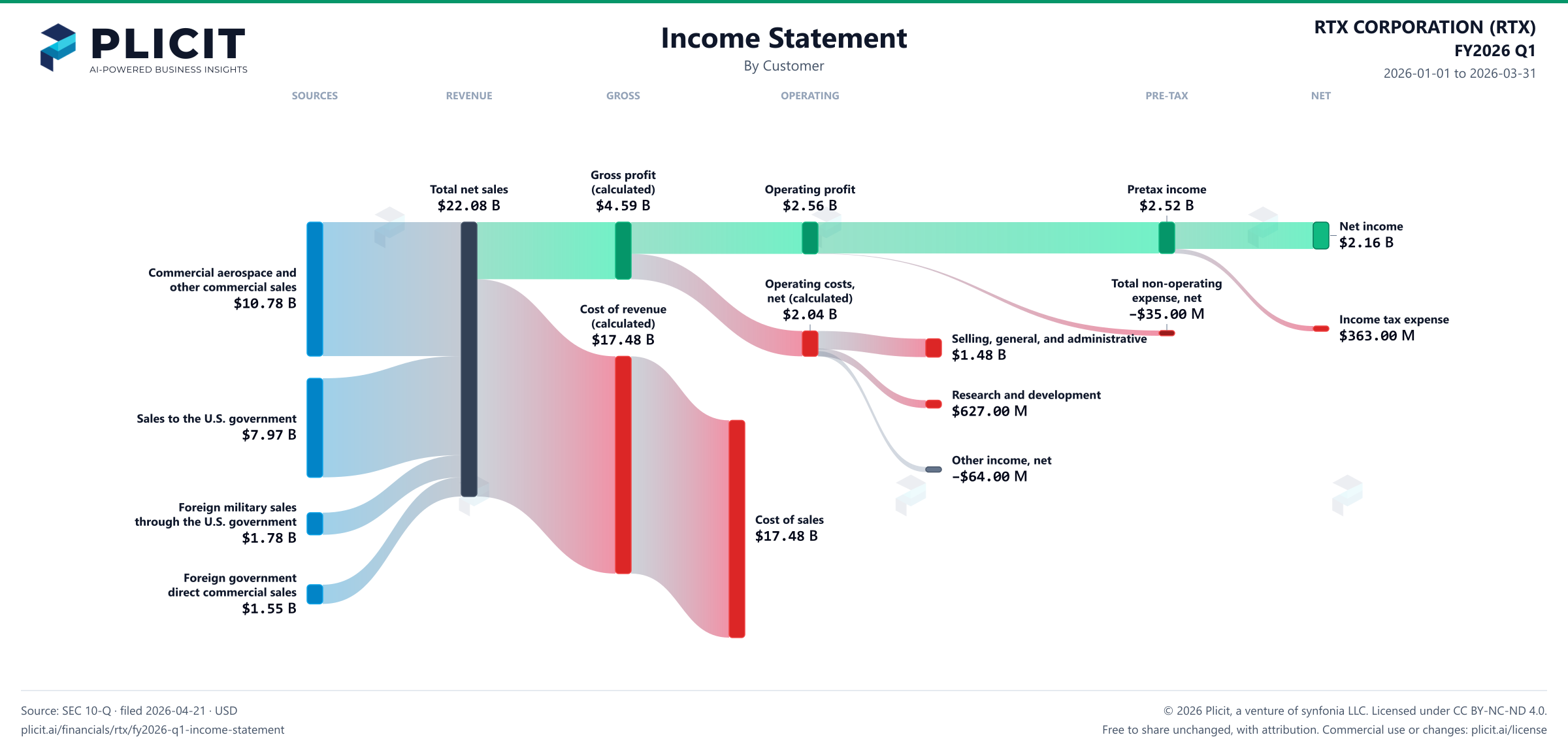 RTX CORPORATION (RTX) FY2026 Q1 Revenue by Customer Sankey chart