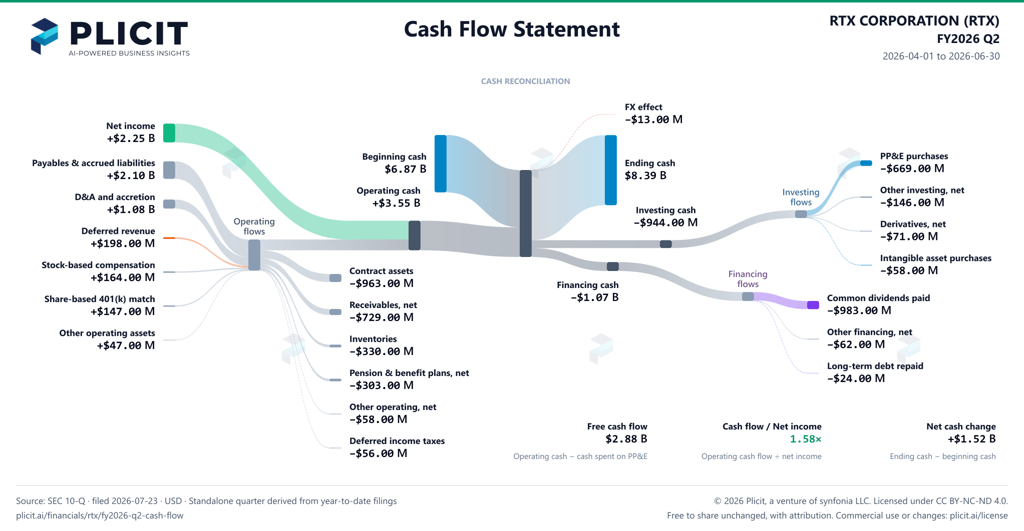 RTX CORPORATION (RTX) FY2026 Q2 Statement of Cash Flows Sankey chart