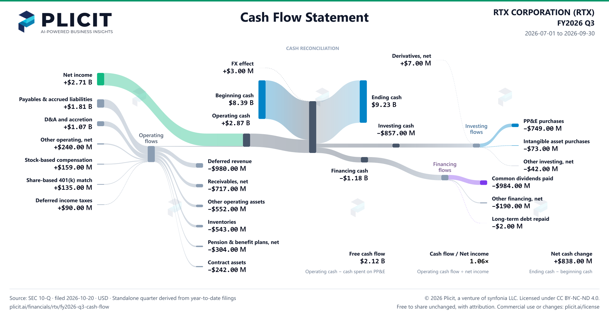 RTX CORPORATION (RTX) FY2026 Q3 Statement of Cash Flows Sankey chart