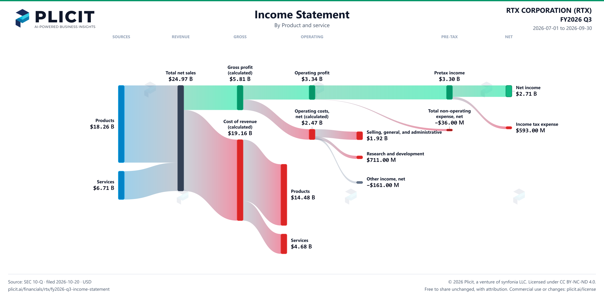 RTX CORPORATION (RTX) FY2026 Q3 P&L / Income Statement Sankey chart, Product and service view