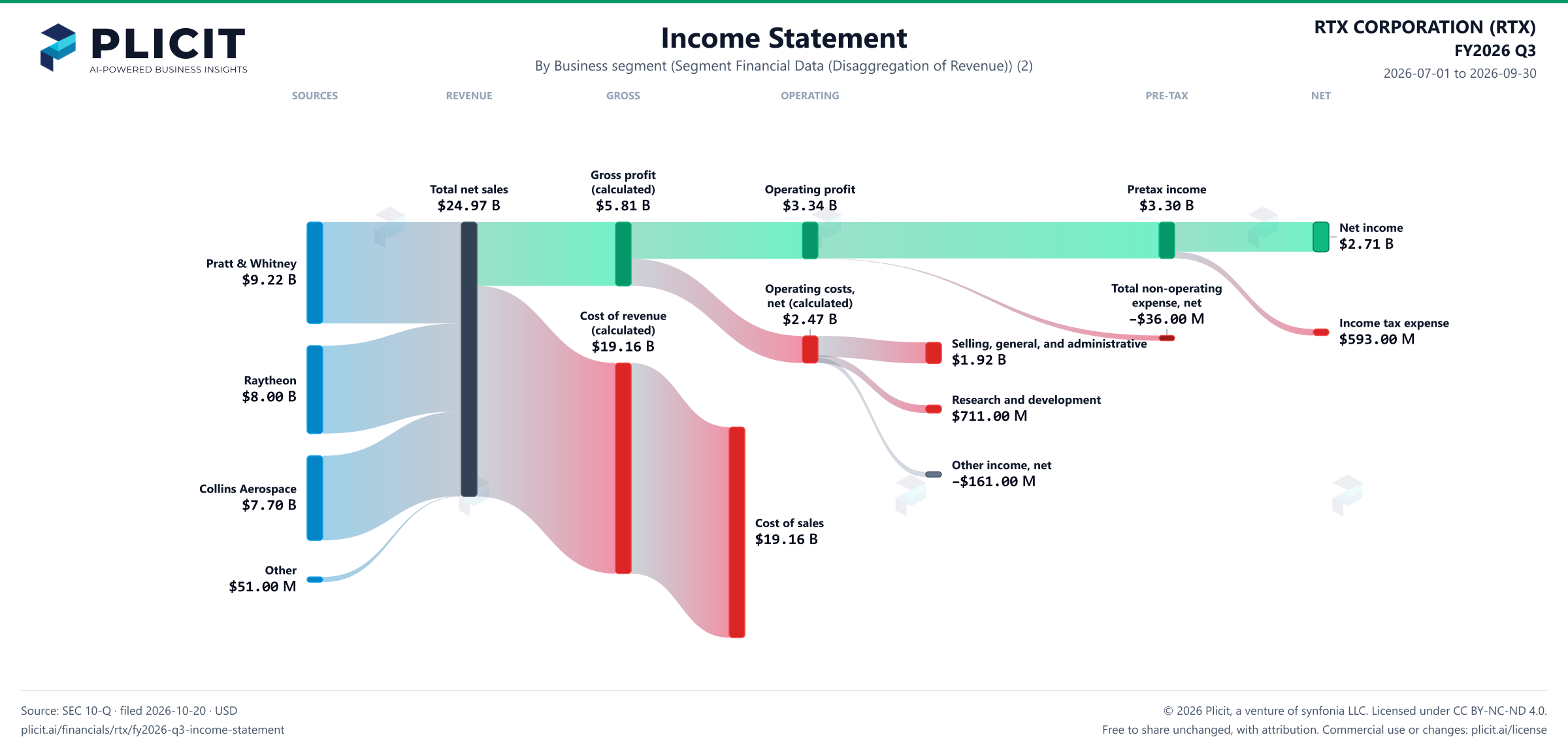 RTX CORPORATION (RTX) FY2026 Q3 Revenue by Business Segment (2) Sankey chart