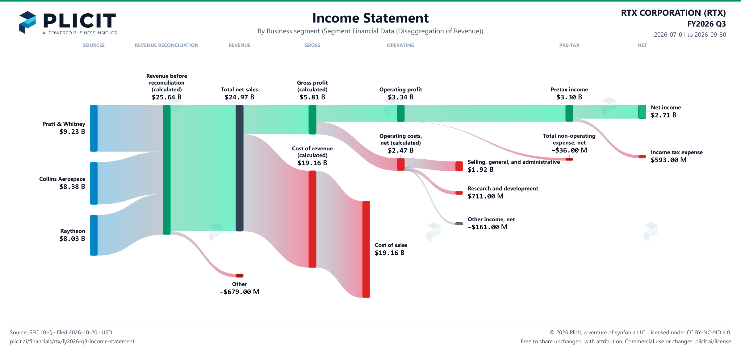 RTX CORPORATION (RTX) FY2026 Q3 Revenue by Business Segment Sankey chart