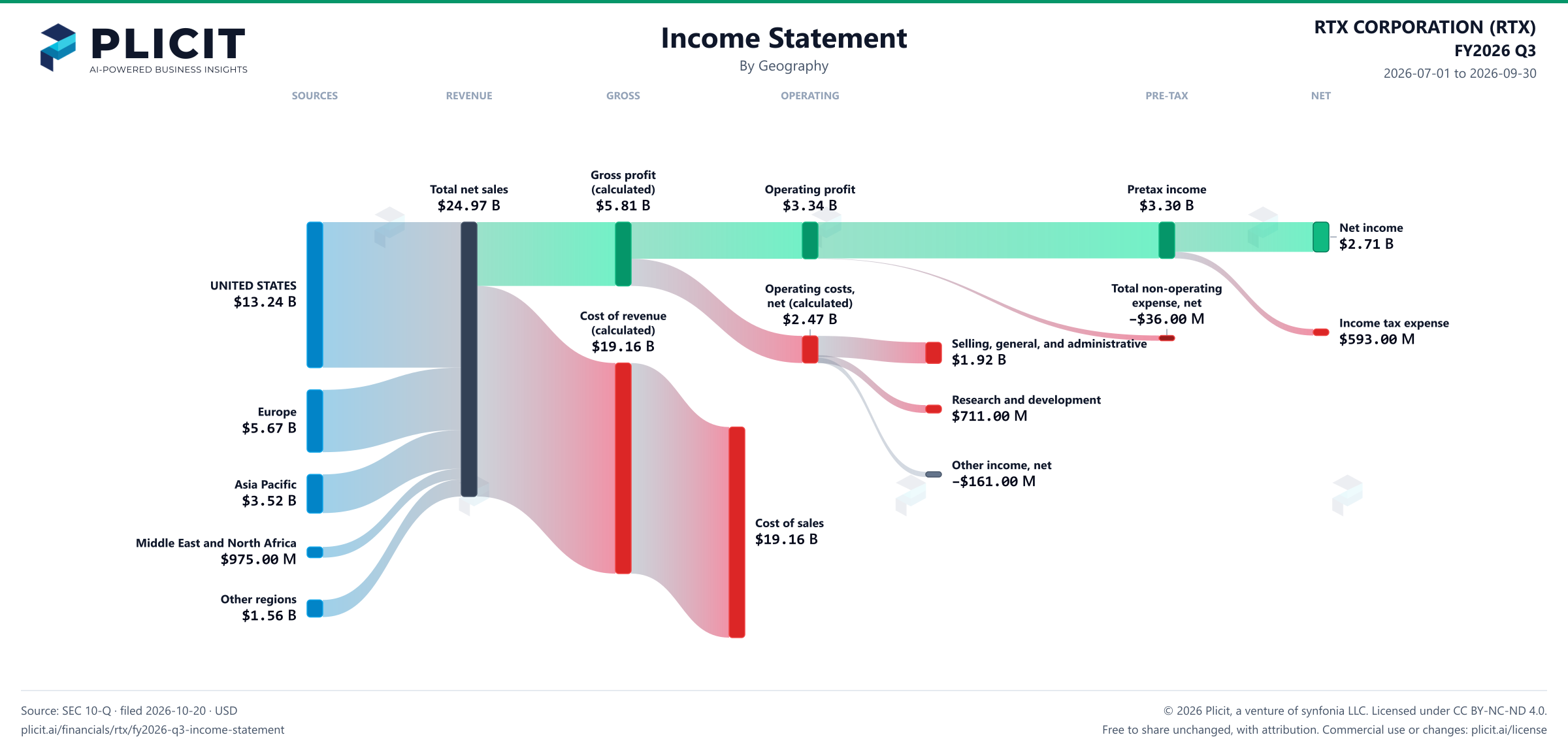 RTX CORPORATION (RTX) FY2026 Q3 Revenue by Geography Sankey chart