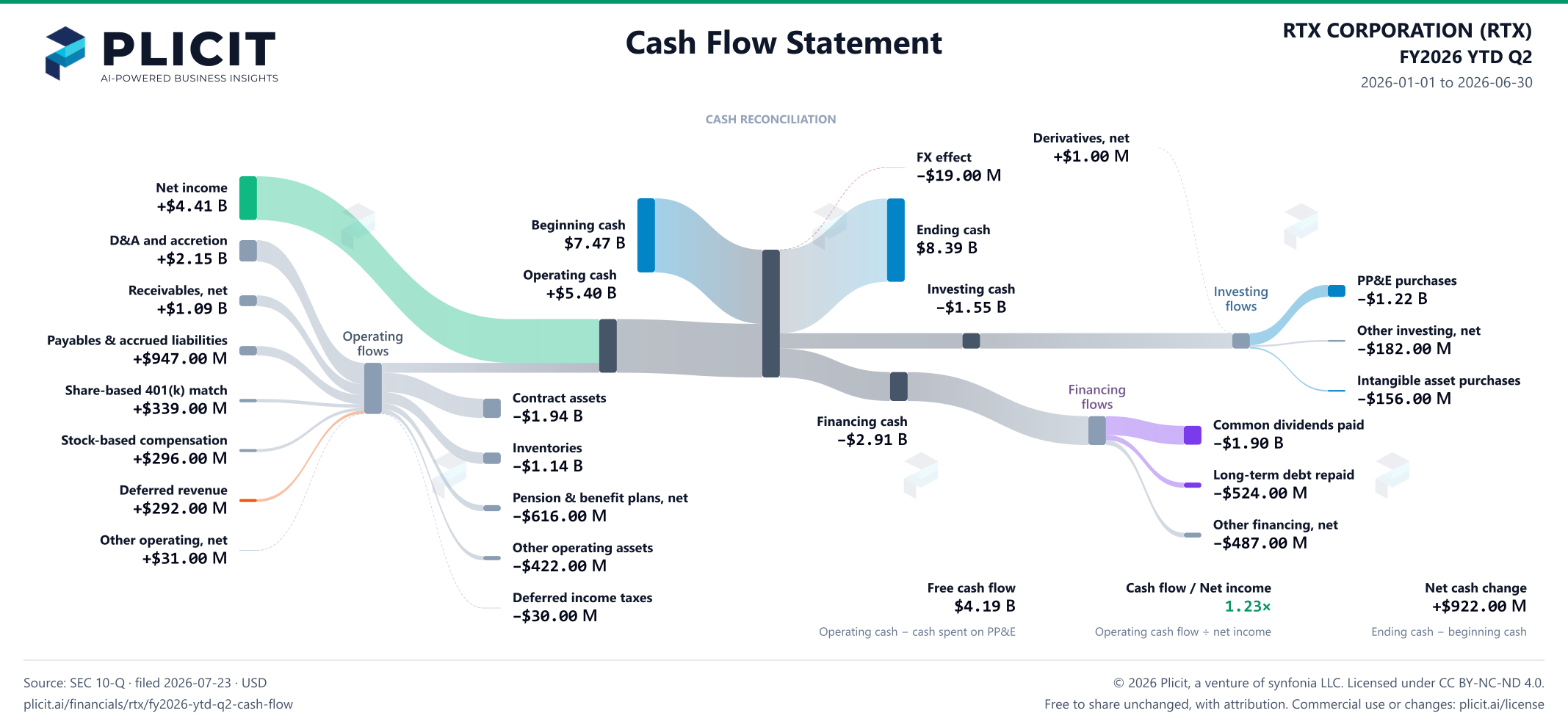 RTX CORPORATION (RTX) FY2026 YTD Q2 Statement of Cash Flows Sankey chart