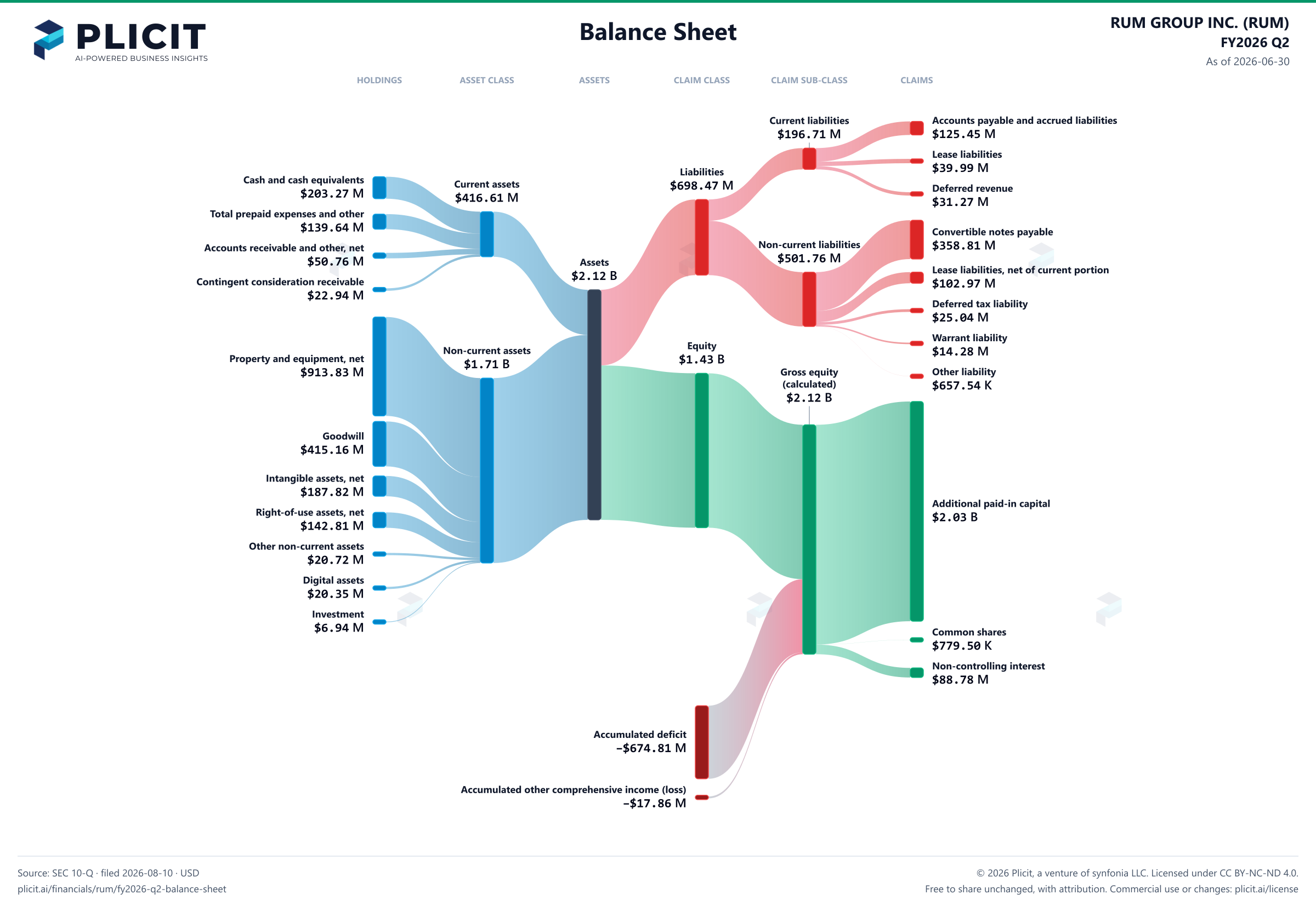RUM GROUP INC. (RUM) FY2026 Q2 Balance Sheet Sankey chart