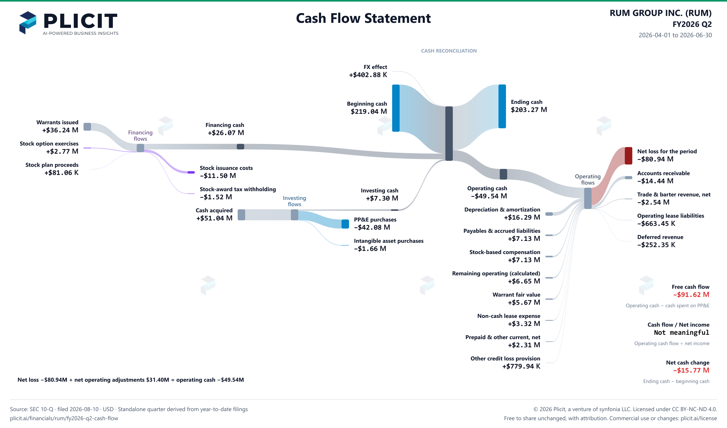 RUM GROUP INC. (RUM) FY2026 Q2 Statement of Cash Flows Sankey chart