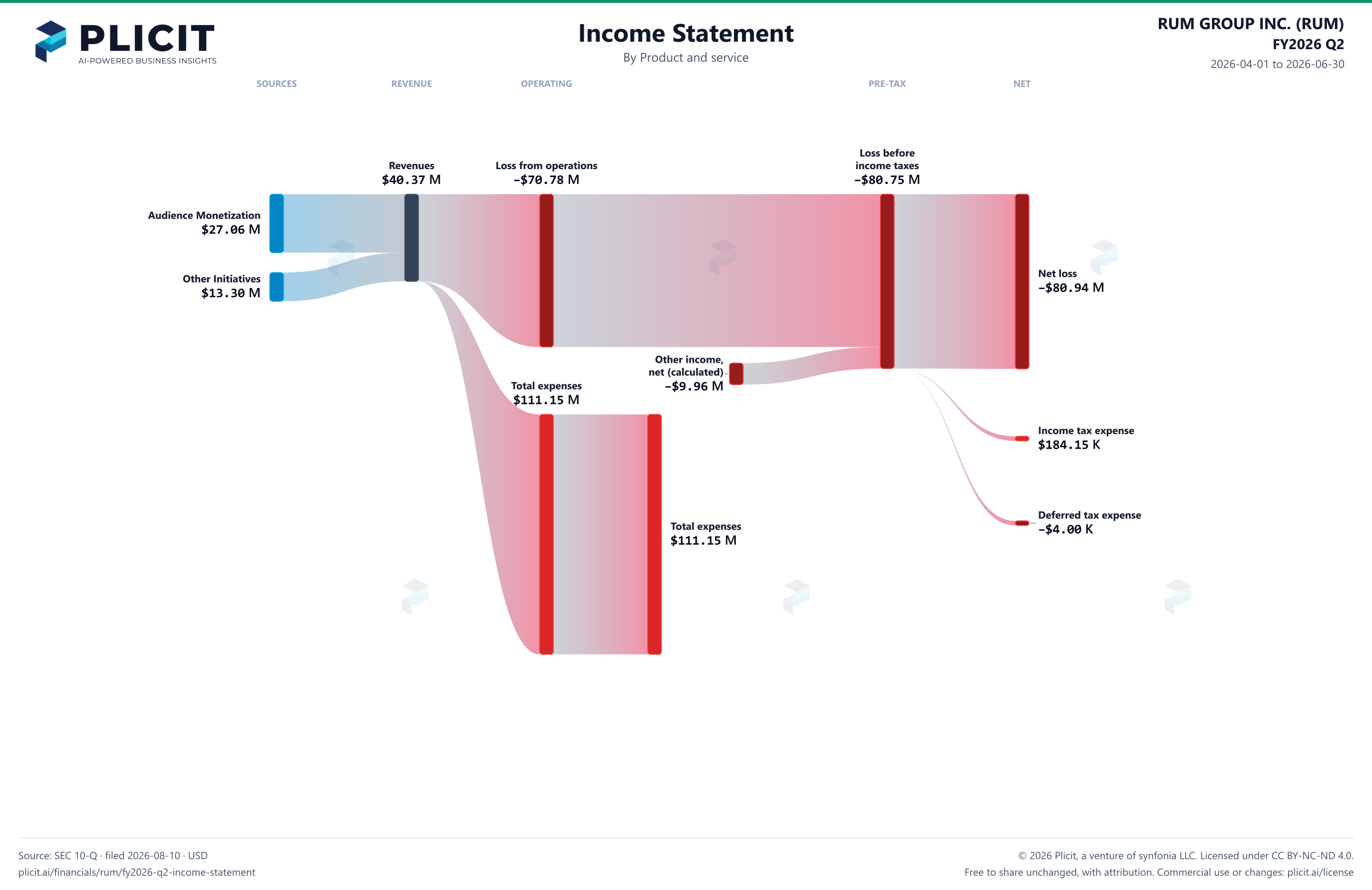 RUM GROUP INC. (RUM) FY2026 Q2 P&L / Income Statement Sankey chart, Product and service view