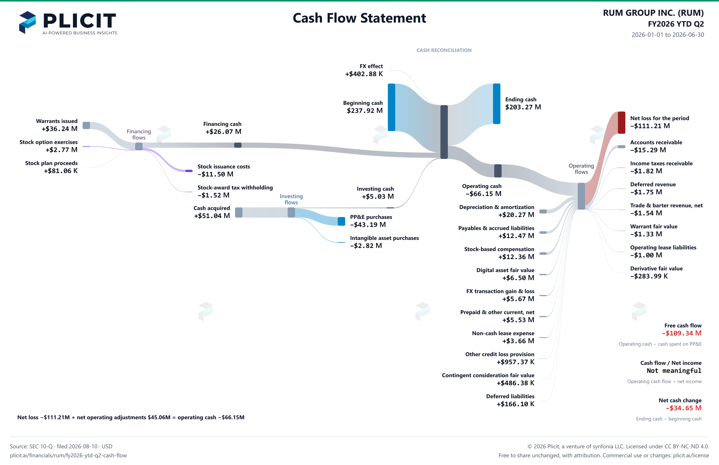 RUM GROUP INC. (RUM) FY2026 YTD Q2 Statement of Cash Flows Sankey chart